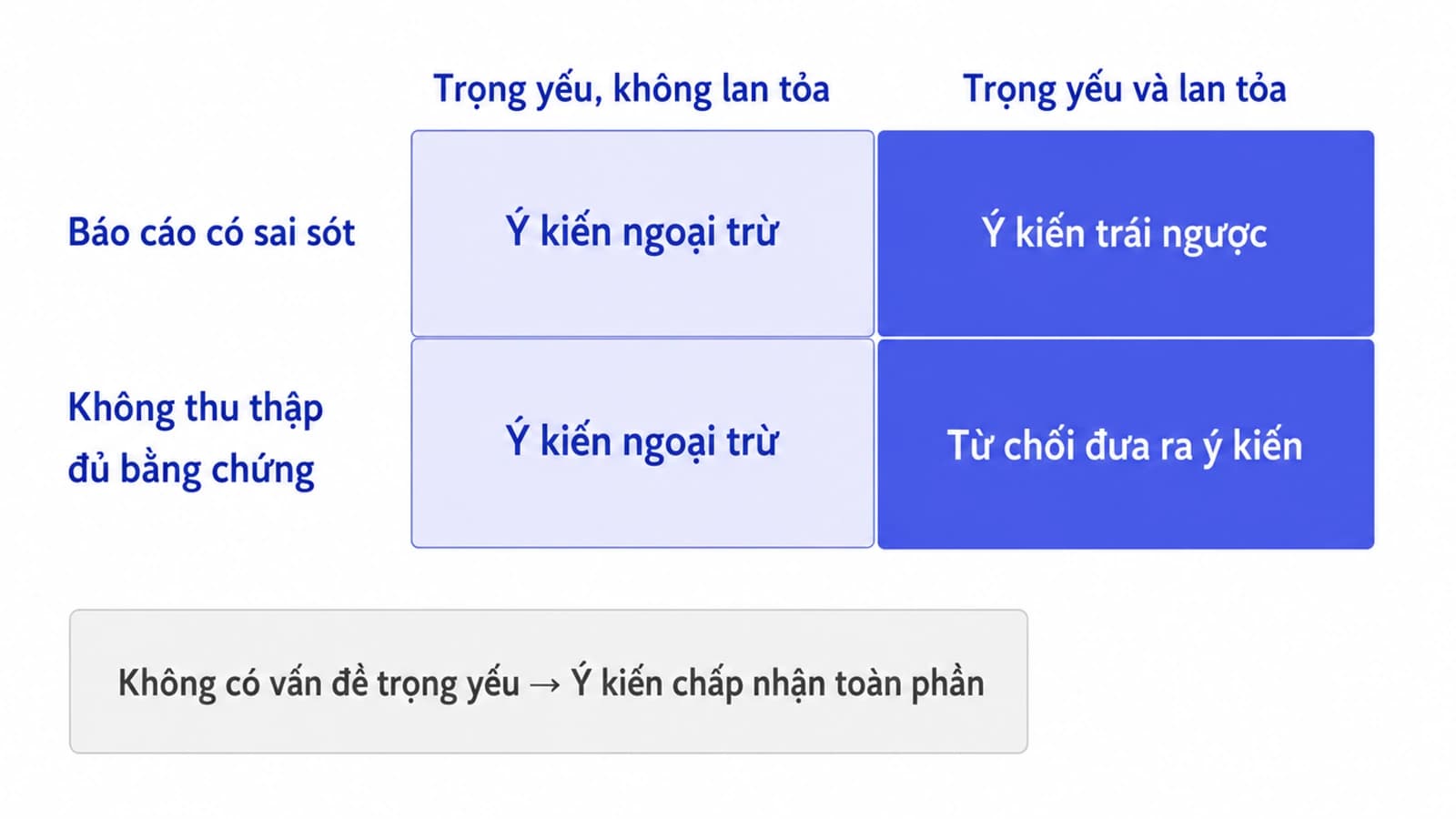 Ma trận hai chiều phân loại ý kiến kiểm toán theo bản chất vấn đề và mức độ lan toả, cho ra bốn ô là ngoại trừ, trái ngược, ngoại trừ và từ chối đưa ra ý kiến