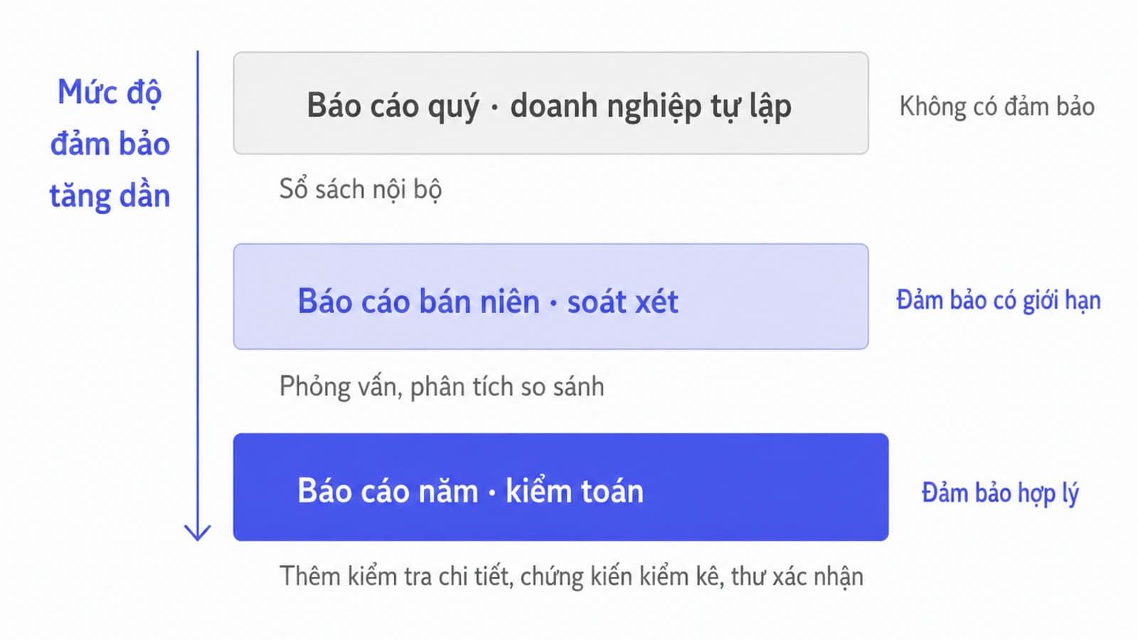 Ba dải ngang biểu diễn mức độ đảm bảo tăng dần của báo cáo quý tự lập, báo cáo bán niên soát xét và báo cáo năm kiểm toán