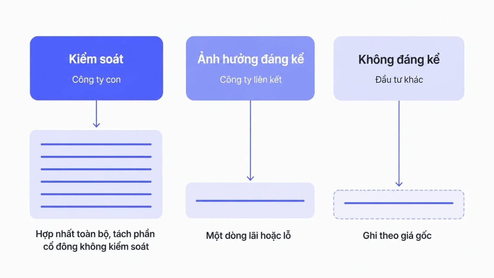 Sơ đồ ba mức quan hệ sở hữu xếp từ trái sang phải, mỗi mức nối xuống một cách ghi nhận khác nhau trên báo cáo hợp nhất, mức kiểm soát nối tới một khối nhiều dòng, mức ảnh hưởng đáng kể nối tới một dòng duy nhất, mức còn lại nối tới một dòng giá gốc