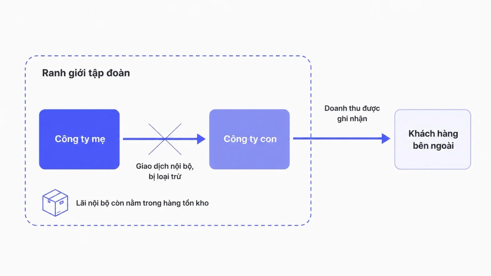Sơ đồ một đường bao khép kín tượng trưng ranh giới tập đoàn, bên trong có mũi tên hàng hoá chạy giữa công ty mẹ và công ty con bị đánh dấu loại bỏ, chỉ mũi tên vượt ra khỏi đường bao mới được tính là doanh thu