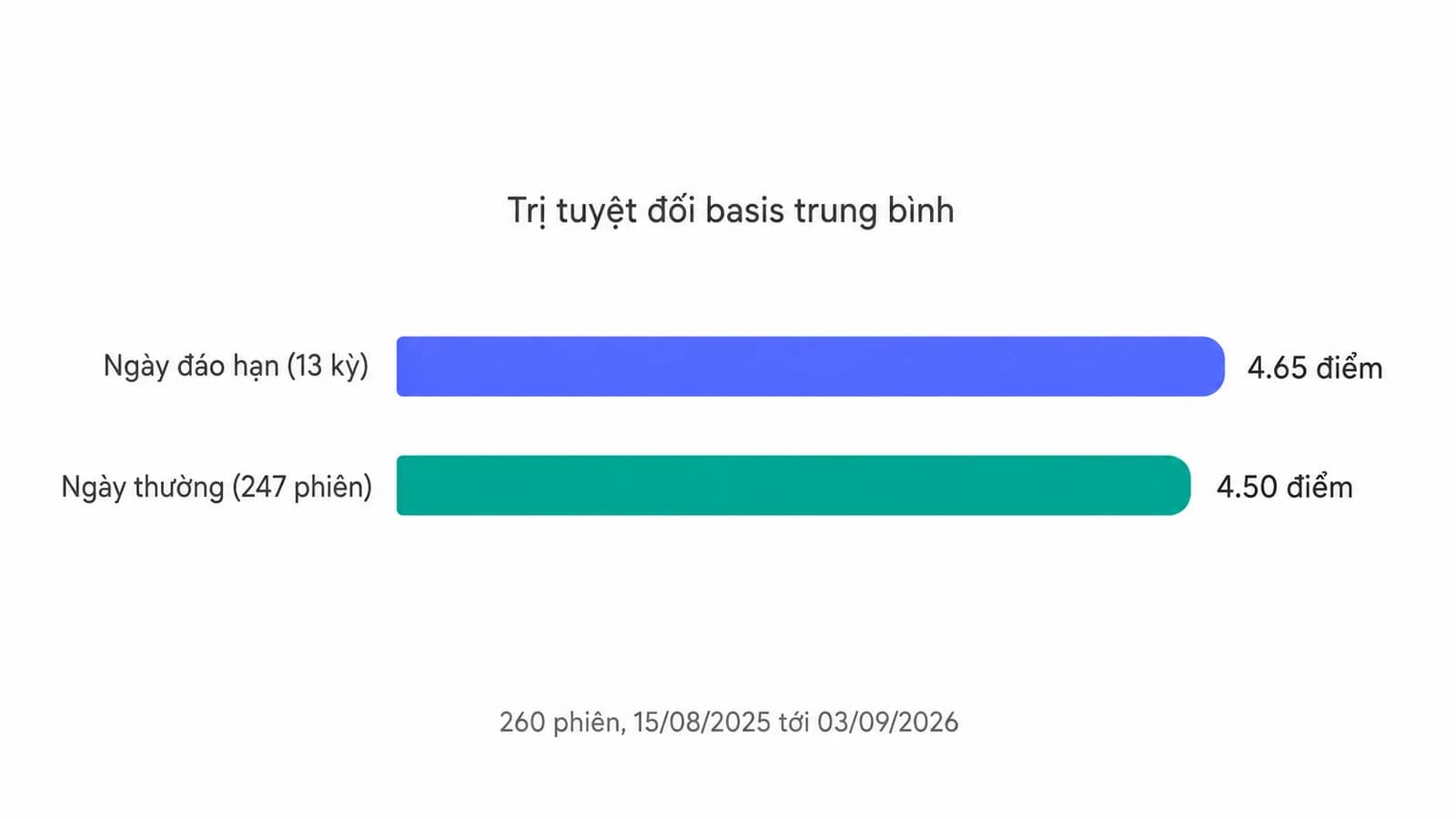 Hai thanh ngang gần bằng nhau so sánh trị tuyệt đối basis trung bình của ngày đáo hạn và của ngày thường