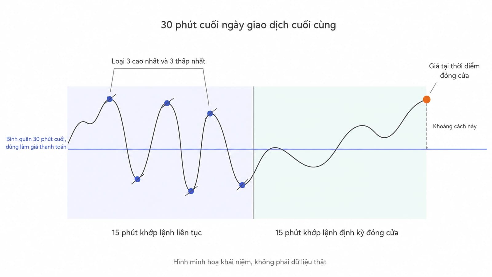 Sơ đồ dải thời gian 30 phút cuối phiên chia thành 15 phút khớp lệnh liên tục và 15 phút khớp lệnh định kỳ, với một đường ngang đánh dấu mức bình quân và một chấm riêng đánh dấu giá tại thời điểm đóng cửa