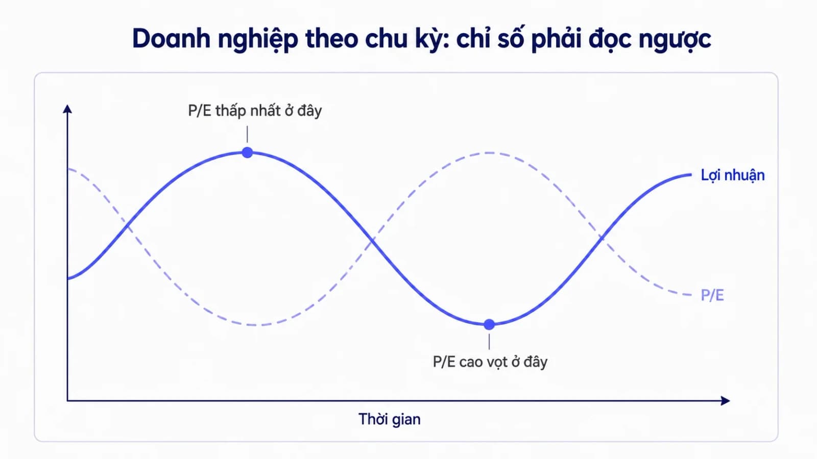 Hai đường cong ngược pha nhau, đường lợi nhuận lên đỉnh đúng lúc đường tỷ số giá trên lợi nhuận chạm đáy và ngược lại