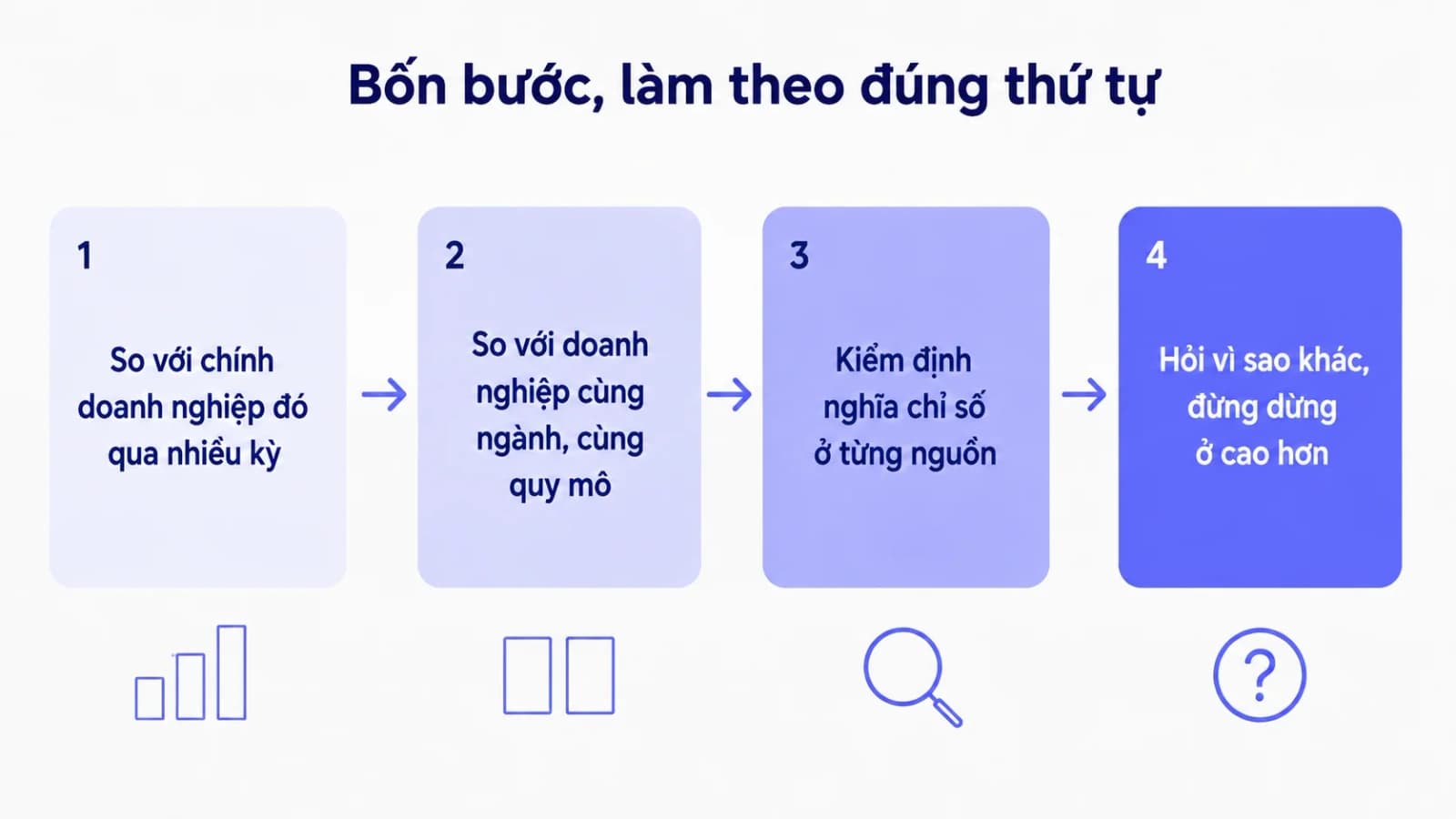 Bốn thẻ xếp thành hàng ngang nối nhau bằng mũi tên, lần lượt là so doanh nghiệp với chính nó, so với doanh nghiệp cùng ngành, kiểm định nghĩa chỉ số, và hỏi vì sao khác