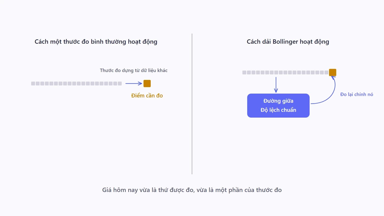 Sơ đồ hai bảng cạnh nhau, mỗi bảng có hai mươi ô biểu diễn hai mươi giá đóng cửa trong cửa sổ, ô cuối cùng được tô đậm và có mũi tên vòng lại chỉ vào chính đường giữa và độ lệch chuẩn tính từ hai mươi ô đó, minh hoạ việc giá hôm nay vừa là đối tượng đo vừa là một phần của thước đo