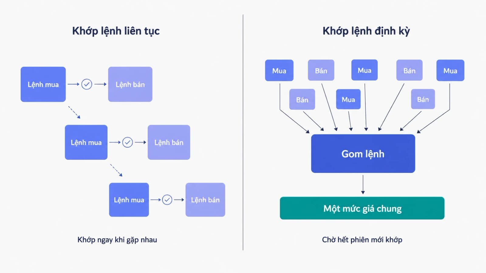 Sơ đồ so sánh hai cơ chế khớp lệnh, bên trái từng cặp lệnh mua bán gặp nhau lần lượt theo thời gian, bên phải nhiều lệnh được gom vào một khối rồi cùng khớp ở một mức giá chung duy nhất