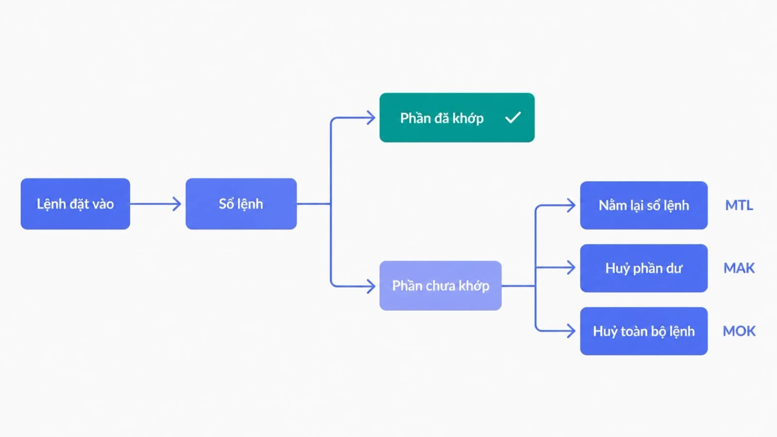 Sơ đồ một lệnh đi vào sổ lệnh rồi tách làm hai phần, phần đã khớp và phần chưa khớp, trong đó phần chưa khớp rẽ theo ba nhánh có nhãn nằm lại sổ lệnh, huỷ phần dư, và huỷ toàn bộ lệnh