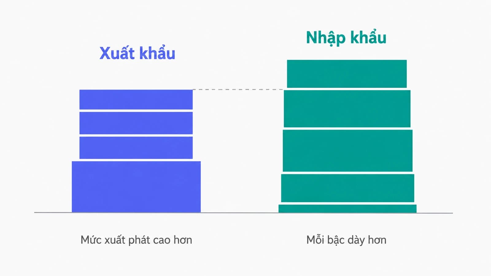 Sơ đồ hai cột bậc thang cạnh nhau, cột xuất khẩu xuất phát cao hơn nhưng mỗi bậc thấp, cột nhập khẩu xuất phát thấp hơn nhưng mỗi bậc cao và vượt lên ở bậc cuối