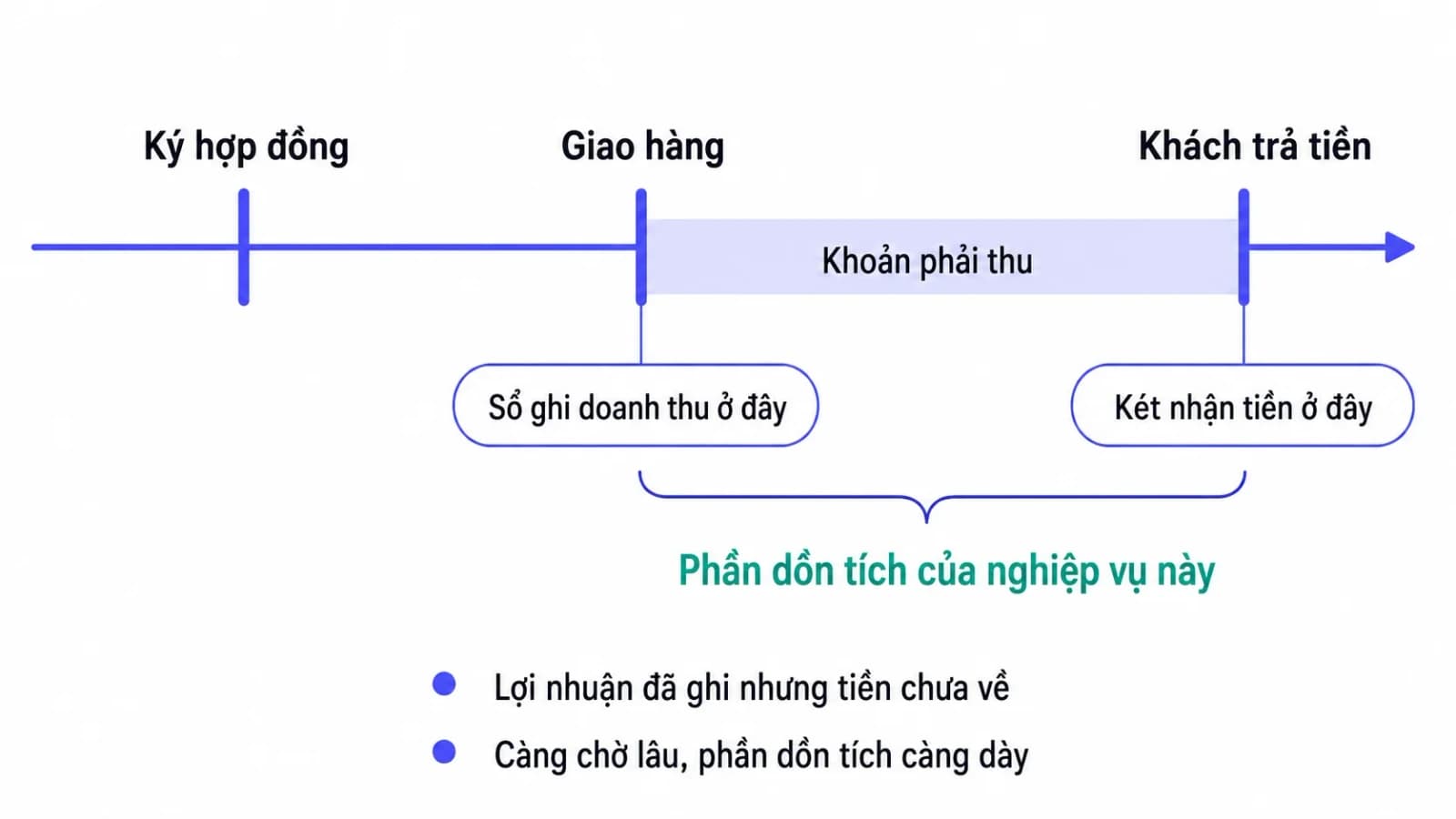 Trục thời gian của một đơn hàng, mốc giao hàng ghi doanh thu nằm trước mốc thu tiền, khoảng cách giữa hai mốc được tô màu và ghi nhãn khoản phải thu