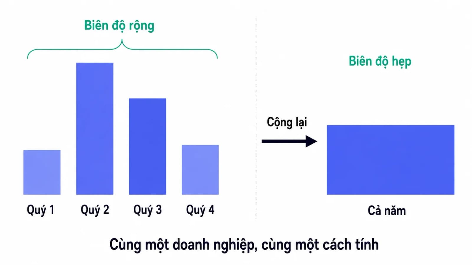 Bốn khối cao thấp rất khác nhau đại diện cho bốn quý, gộp lại thành một khối duy nhất phẳng đại diện cho cả năm