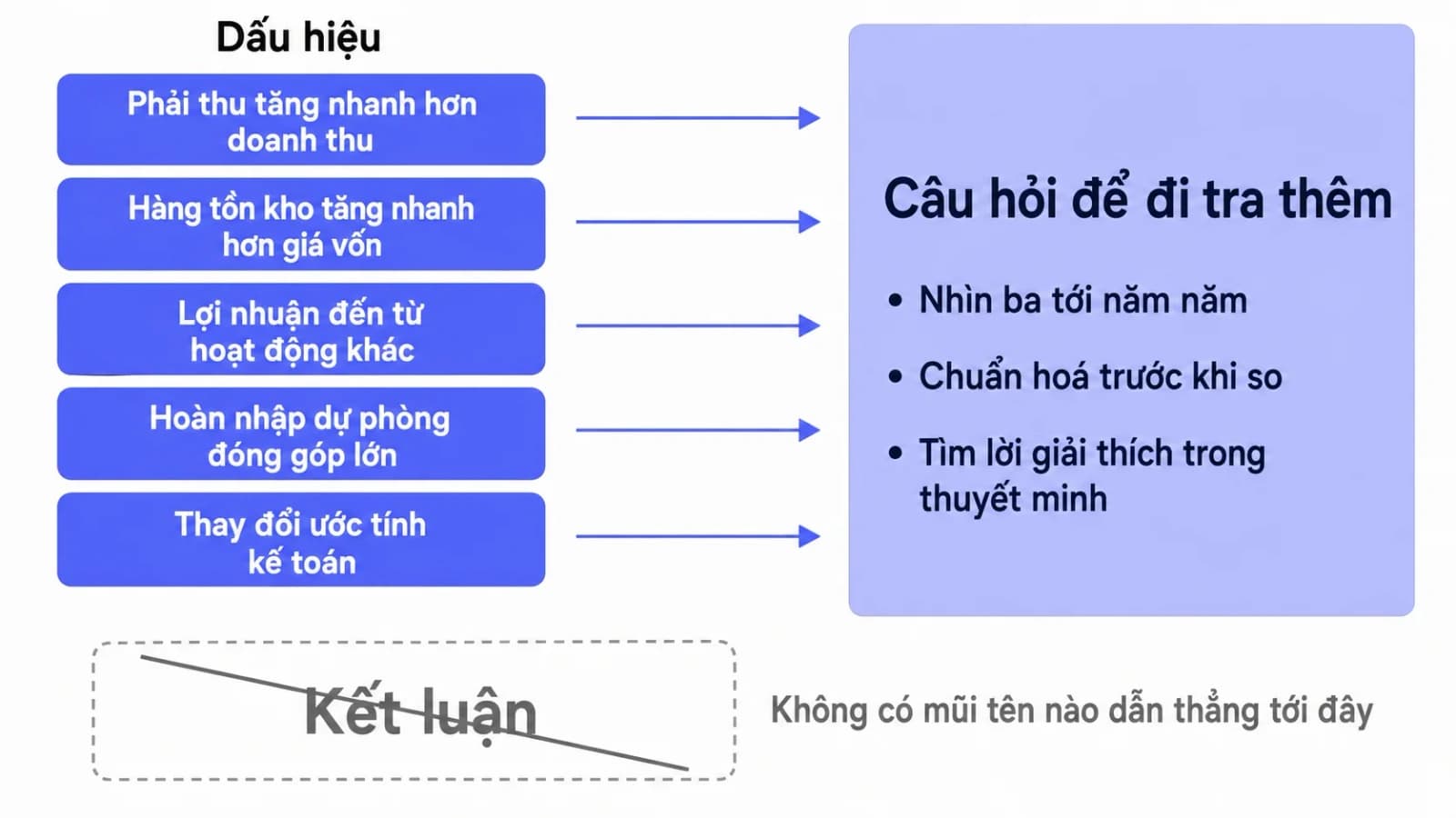 Sơ đồ năm dấu hiệu xếp thành cột, mỗi dấu hiệu có một mũi tên dẫn sang ô ghi câu hỏi phải đi tra, không có mũi tên nào dẫn tới ô kết luận