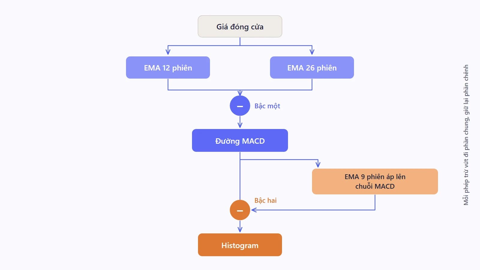 Sơ đồ ba tầng xếp dọc, tầng trên là chuỗi giá đi vào hai hộp làm trơn, tầng giữa là một hộp phép trừ cho ra đường MACD, tầng dưới là một hộp làm trơn nữa và một hộp phép trừ cho ra histogram