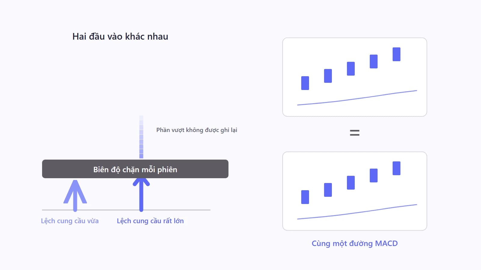 Hai cột mũi tên chỉ lên có độ dài rất khác nhau đại diện cho hai mức lệch cung cầu, cả hai cùng đi vào một khối chặn ghi nhãn biên độ, và từ khối chặn đi ra hai chuỗi nến bậc thang giống hệt nhau cùng một đường cong bên dưới trùng khít