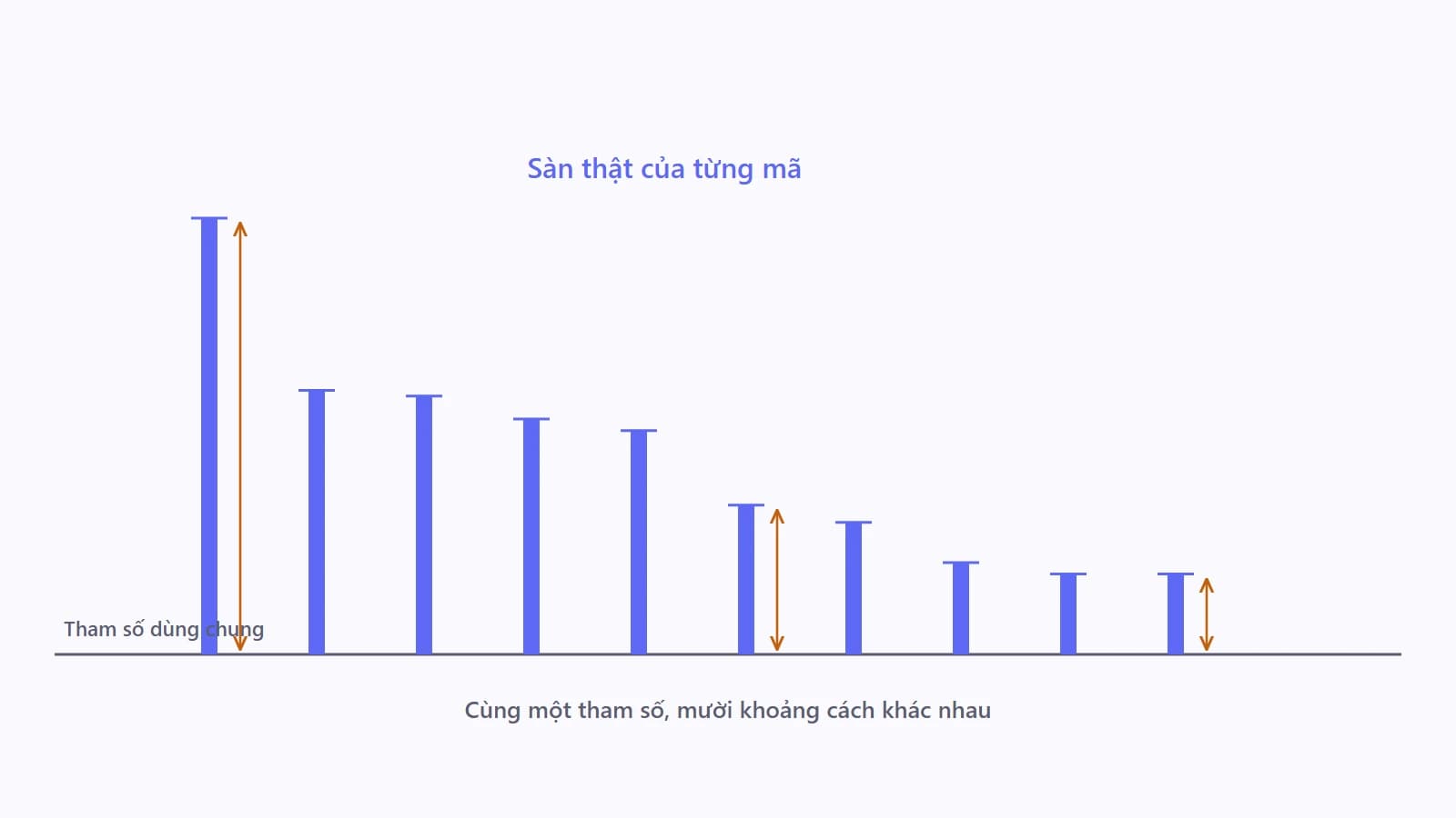 Sơ đồ một đường kẻ ngang duy nhất biểu thị tham số dùng chung, phía trên là mười cột cao thấp khác nhau biểu thị sàn thật của từng mã, khoảng cách từ đường kẻ lên mỗi cột dài ngắn khác nhau