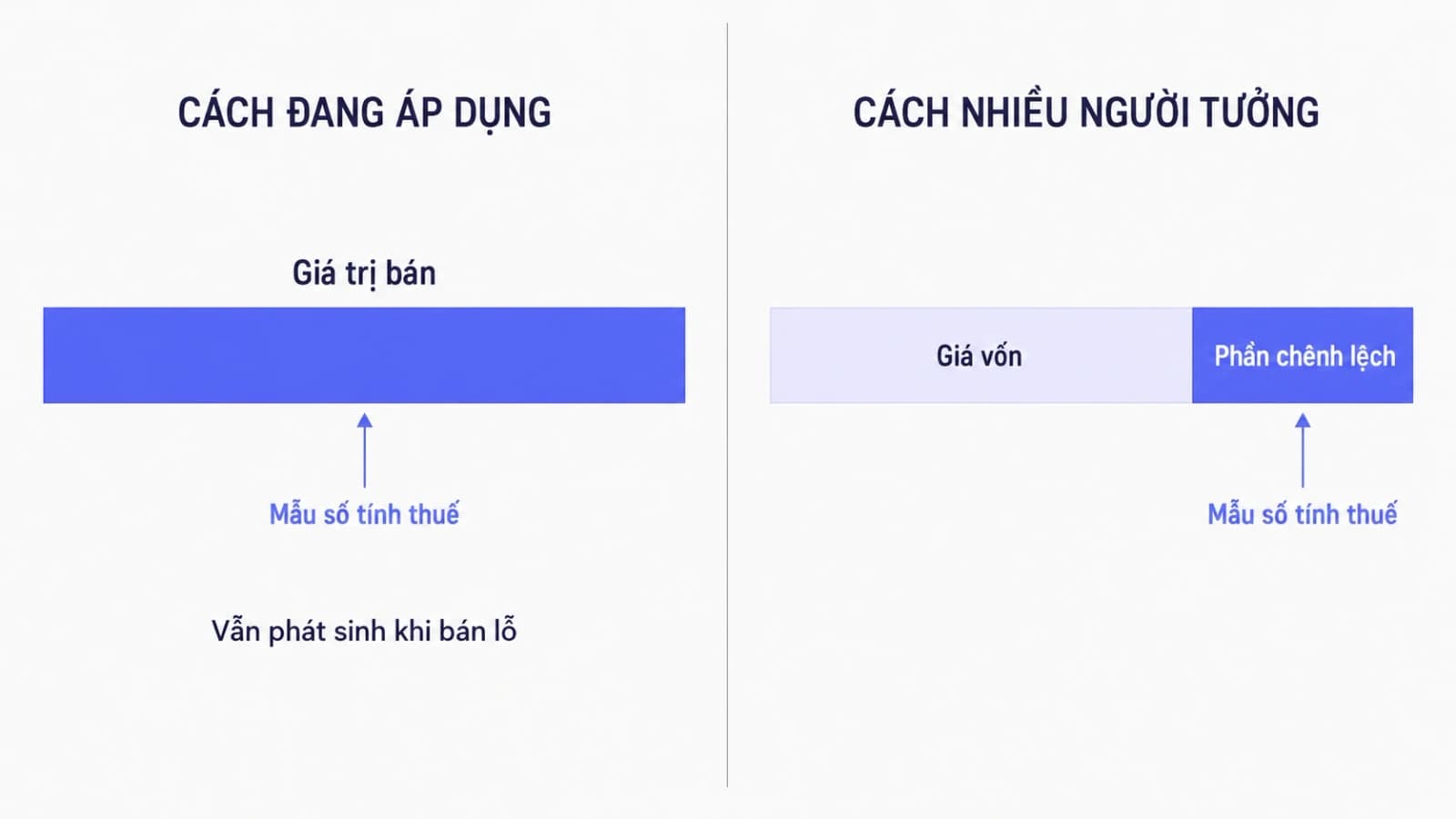 Sơ đồ đối chiếu hai cách tính thuế, một bên lấy toàn bộ giá trị bán làm mẫu số, một bên chỉ lấy phần chênh lệch lãi làm mẫu số