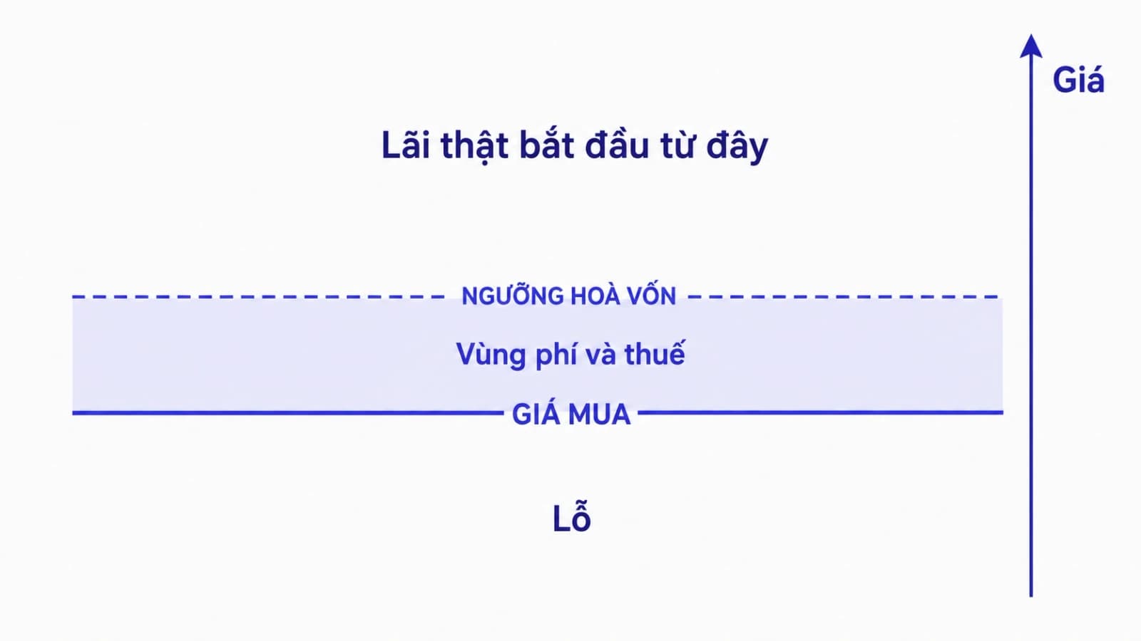 Sơ đồ một thanh ngang thể hiện giá mua, phía trên là vùng ngưỡng hoà vốn do phí và thuế tạo ra, phần lãi thật chỉ bắt đầu phía trên vùng đó