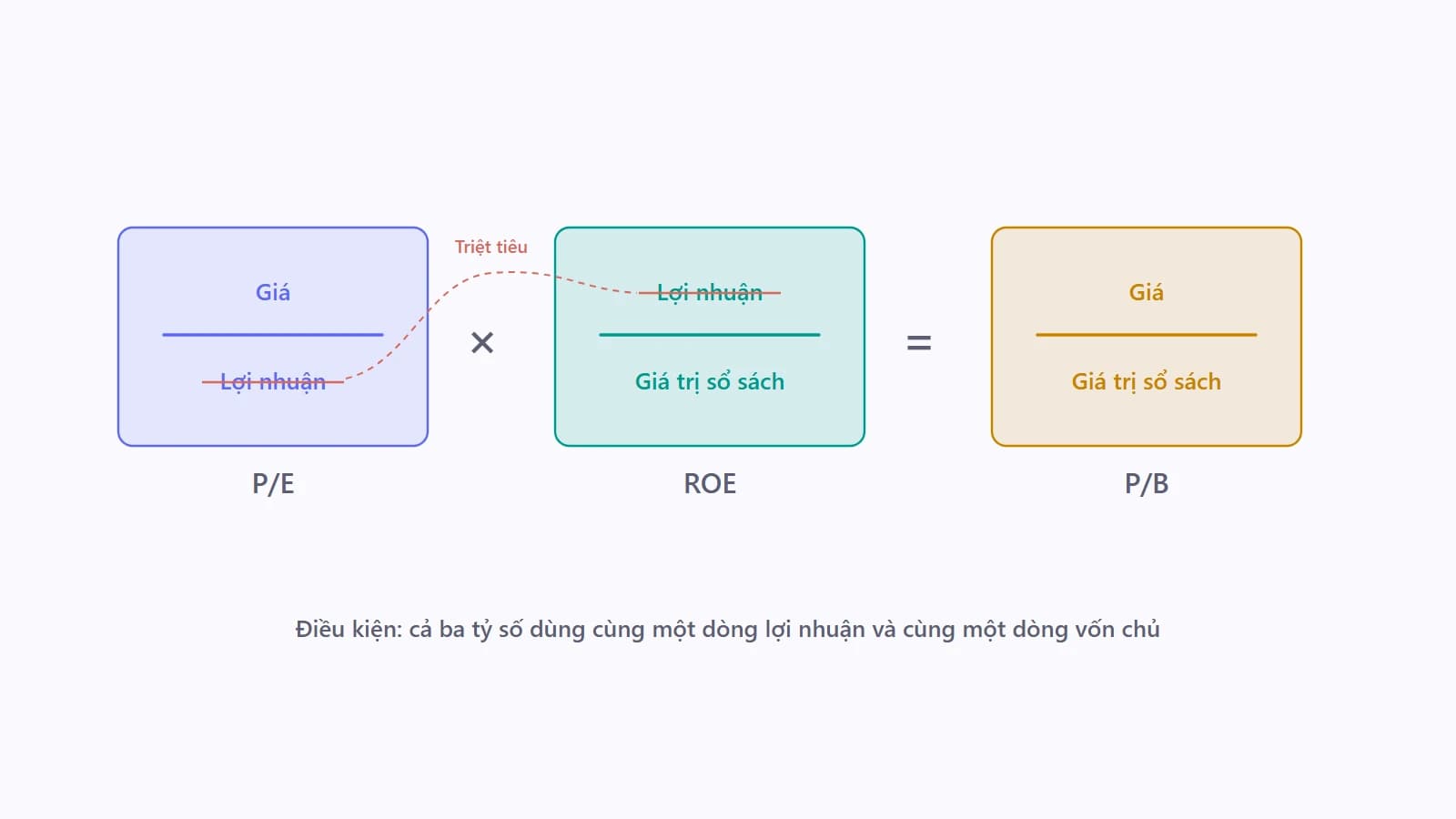 Sơ đồ ba hộp nối nhau bằng dấu nhân và dấu bằng, hộp P trên E nhân hộp E trên B ra hộp P trên B, chữ E ở giữa được gạch đi để cho thấy nó triệt tiêu