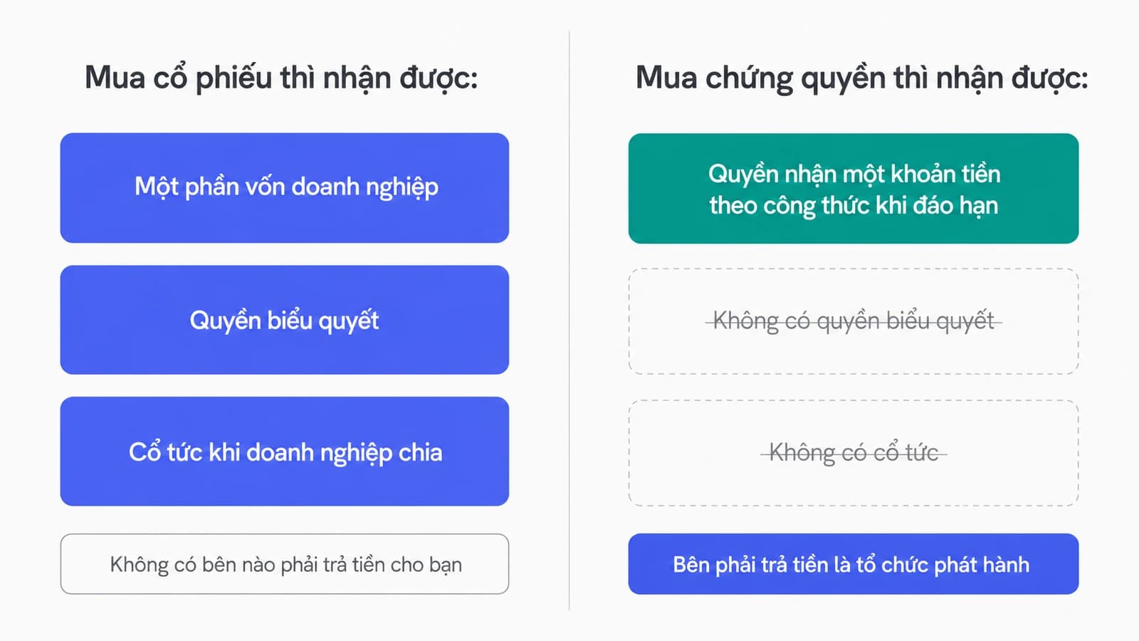 Hai cột đối chiếu những gì người mua nhận được, cột cổ phiếu gồm phần sở hữu, quyền biểu quyết và cổ tức, cột chứng quyền chỉ có một ô duy nhất là quyền nhận tiền theo công thức từ tổ chức phát hành