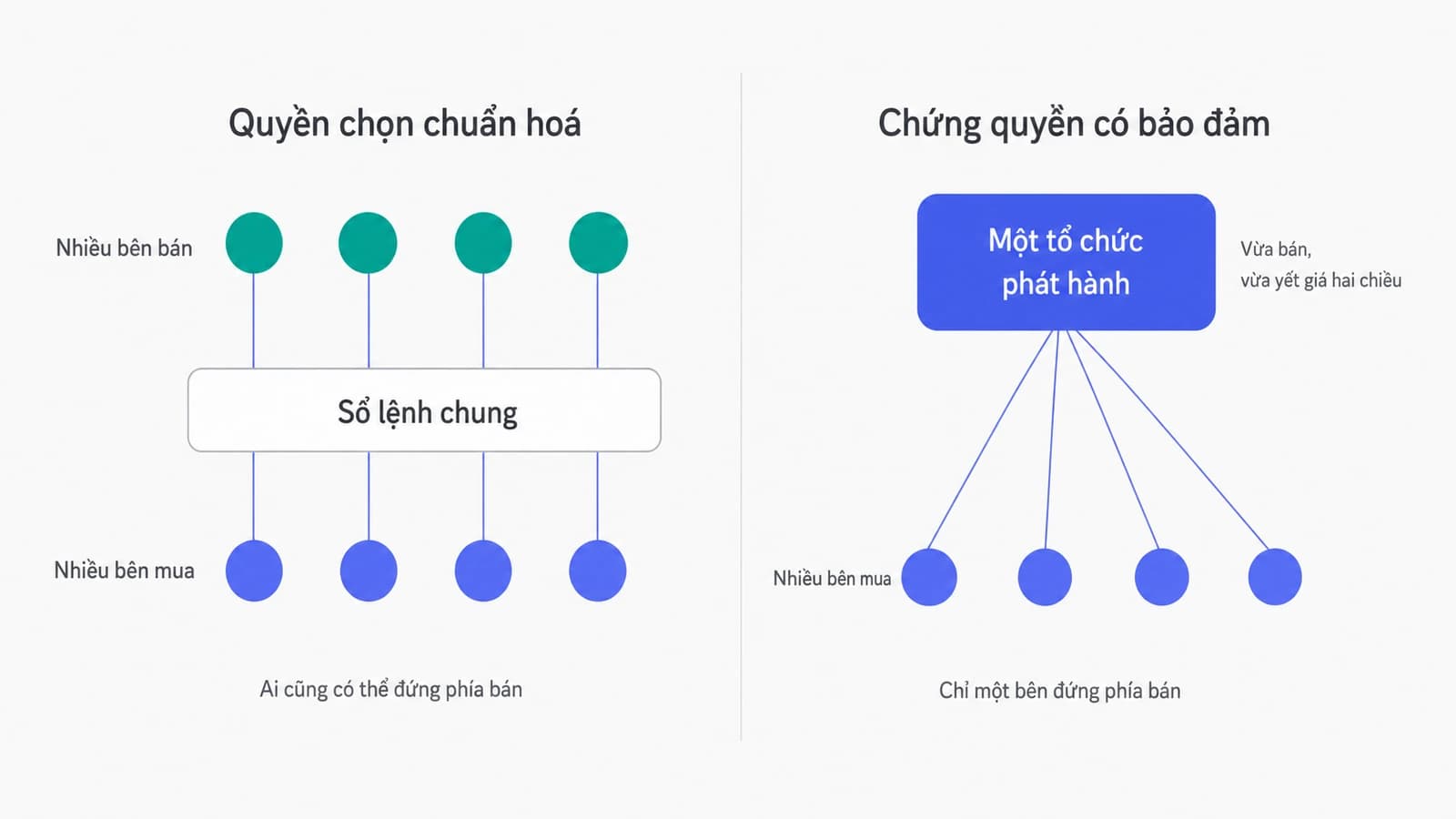 Hai sơ đồ đặt cạnh nhau, bên trái nhiều người bán và nhiều người mua nối chéo với nhau qua một sổ lệnh chung, bên phải mọi người mua đều nối vào một khối duy nhất là tổ chức phát hành