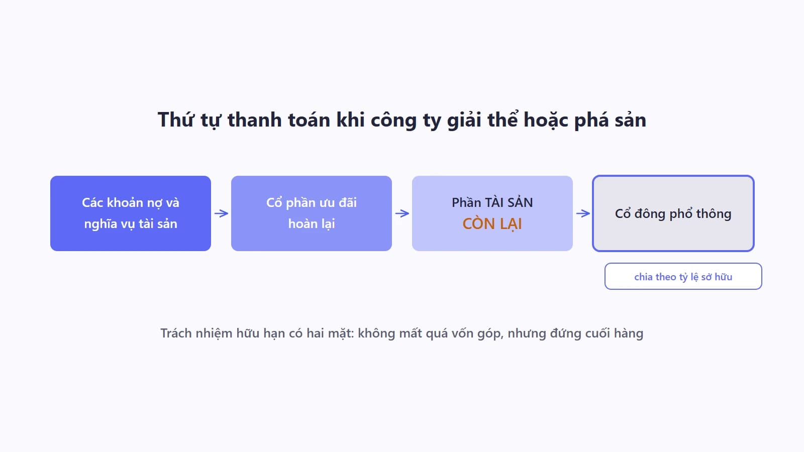 Sơ đồ hàng đợi khi công ty giải thể hoặc phá sản, các nghĩa vụ được thanh toán theo thứ tự từ trái sang phải và cổ đông phổ thông đứng ở vị trí cuối cùng chỉ nhận phần tài sản còn lại