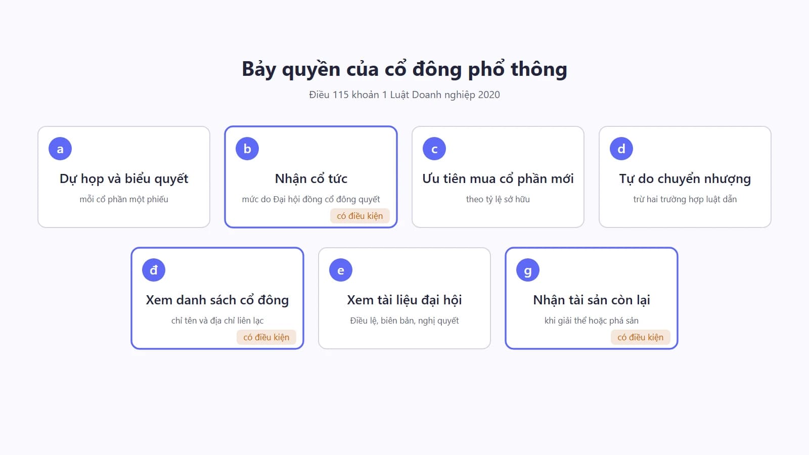 Sơ đồ bảy quyền của cổ đông phổ thông theo Điều 115 khoản 1, gồm quyền biểu quyết, nhận cổ tức, ưu tiên mua cổ phần mới, chuyển nhượng, xem danh sách cổ đông, xem tài liệu đại hội và nhận tài sản còn lại khi giải thể