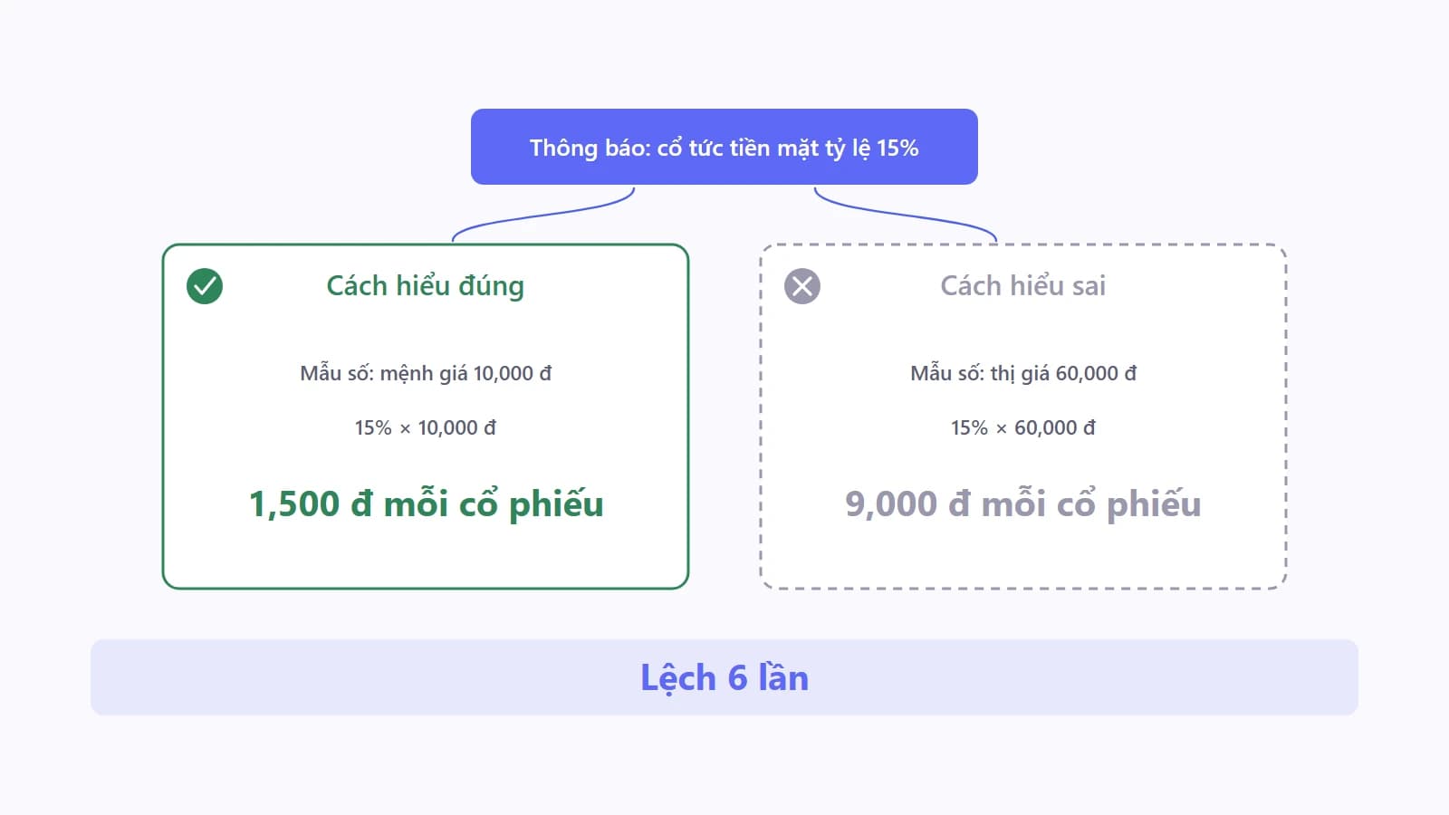 Sơ đồ so sánh hai cách hiểu tỷ lệ cổ tức 15 phần trăm, một bên tính trên mệnh giá 10,000 đồng cho ra 1,500 đồng là cách đúng, một bên tính trên thị giá 60,000 đồng cho ra 9,000 đồng là cách sai