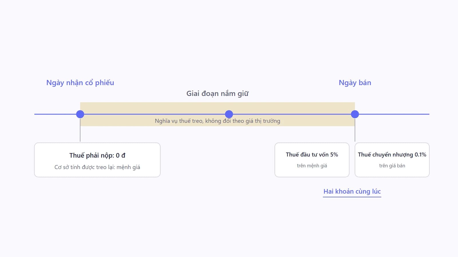 Trục thời gian ba mốc của cổ tức bằng cổ phiếu: ngày nhận không phát sinh thuế, giai đoạn nắm giữ có nghĩa vụ thuế treo lại theo mệnh giá, ngày bán phát sinh đồng thời hai khoản thuế