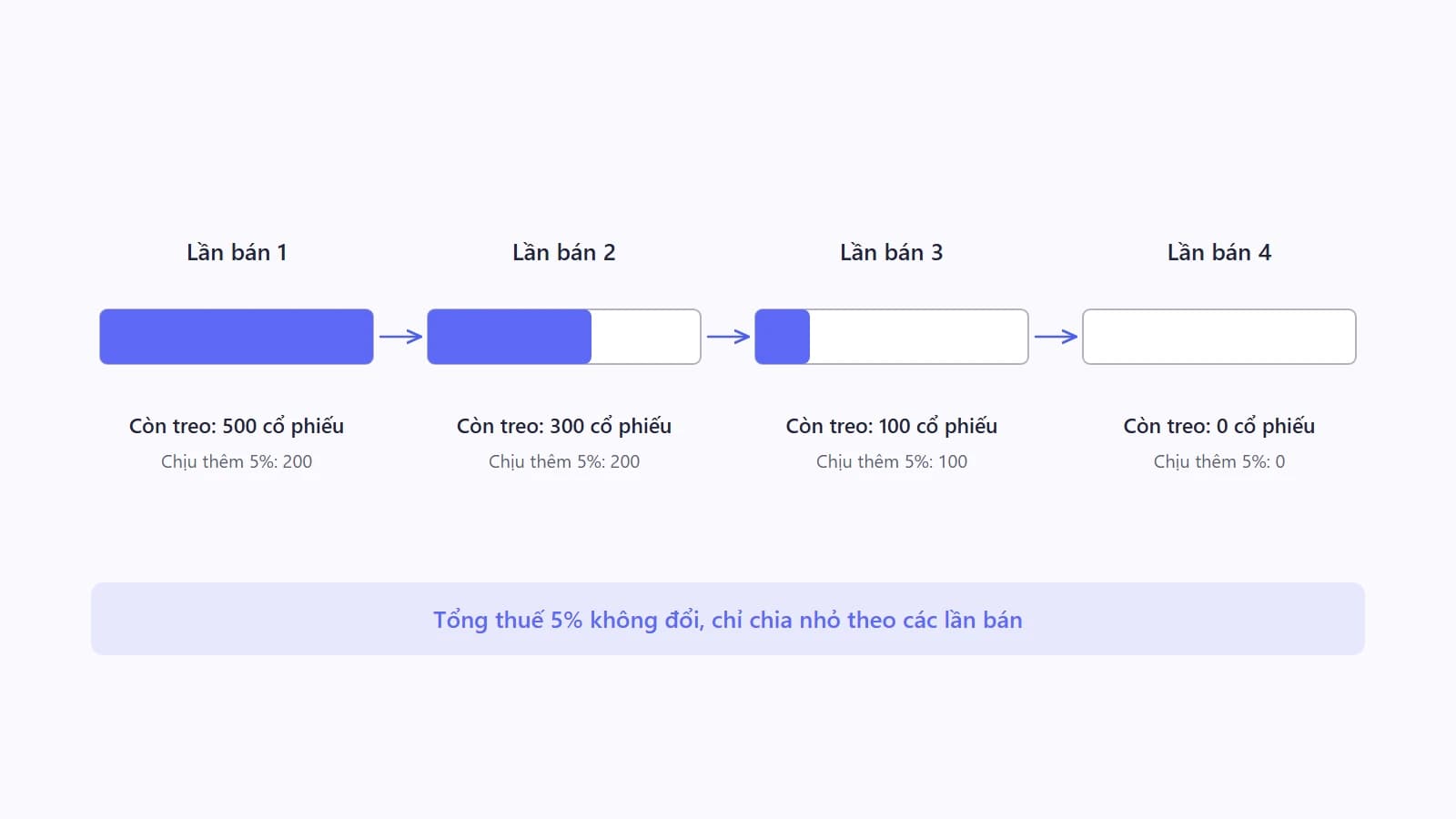Sơ đồ bốn lần bán liên tiếp làm hao dần phần cổ phiếu nhận thay cổ tức, ba lần đầu còn phát sinh thuế năm phần trăm, lần thứ tư không còn phát sinh