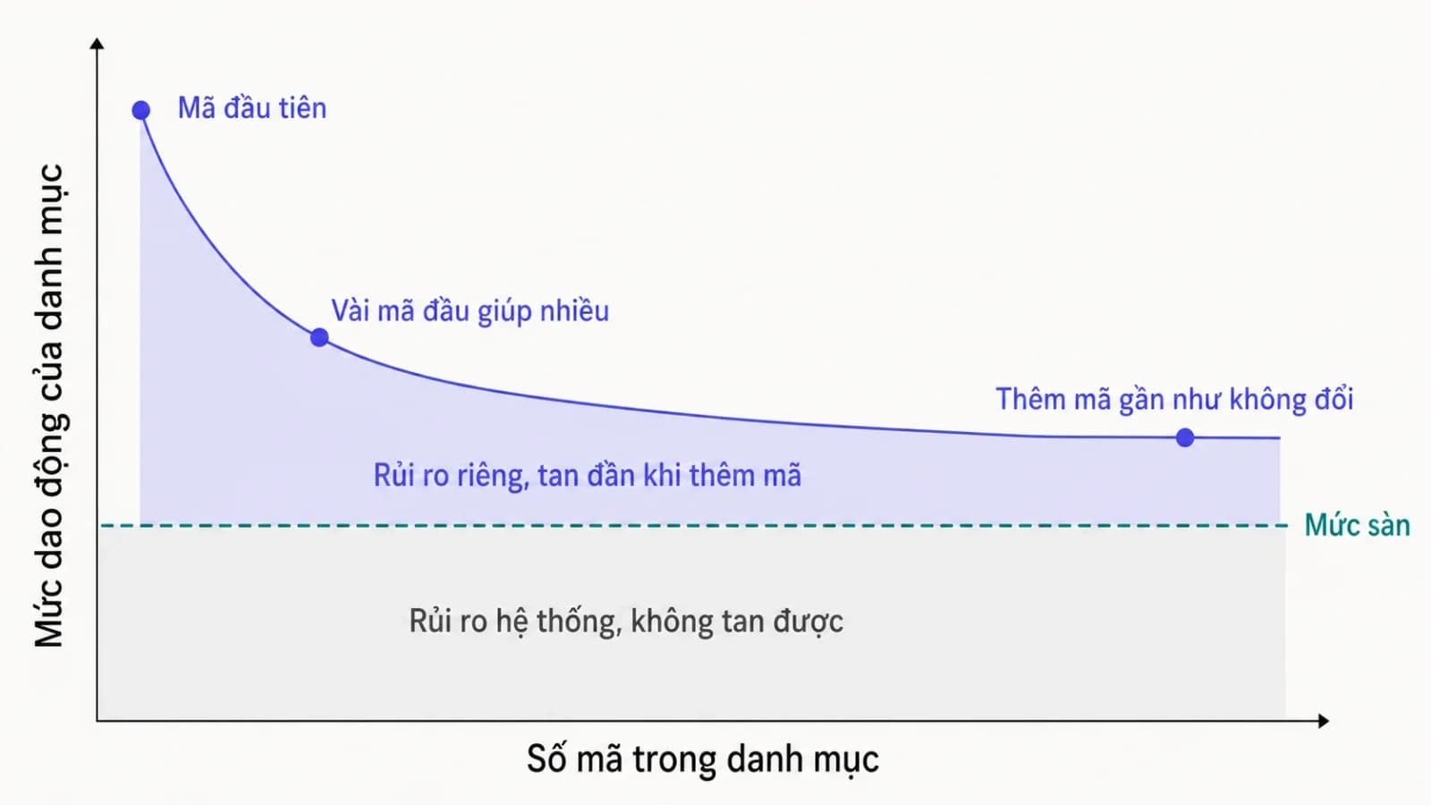 Đường cong biến động danh mục giảm dần theo số mã rồi bẹt lại trên một đường sàn nằm ngang, phần phía trên đường sàn được ghi nhãn rủi ro riêng và phần dưới ghi nhãn rủi ro hệ thống