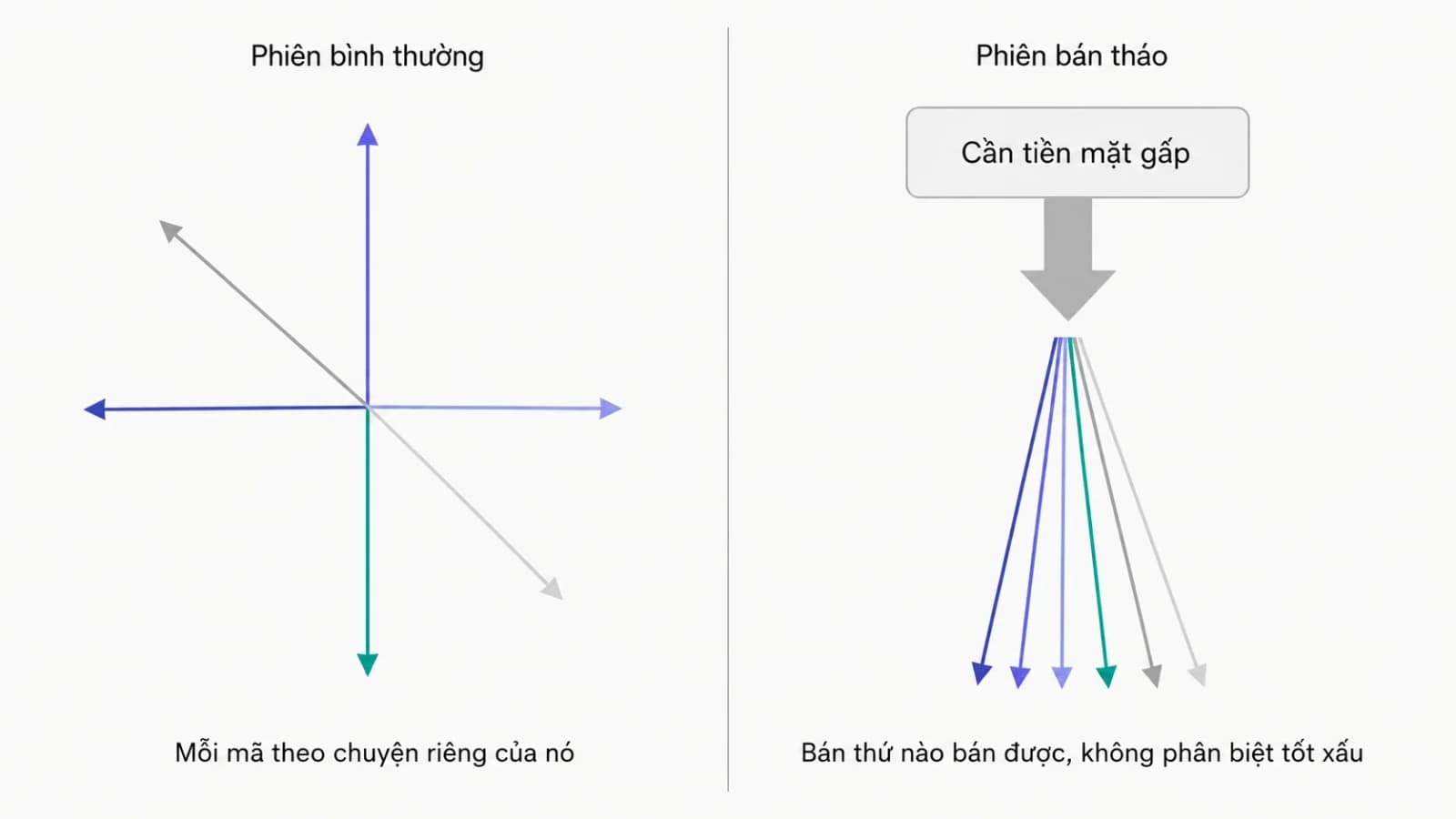 Hai trạng thái thị trường đặt cạnh nhau, phiên bình thường các mã đi tản mát nhiều hướng, phiên bán tháo các mã dồn về cùng một hướng đi xuống dưới sức ép nhu cầu tiền mặt