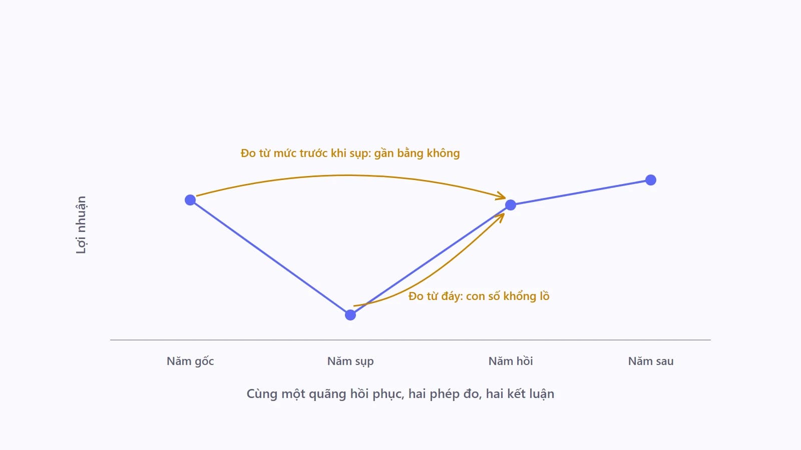 Biểu đồ đường lợi nhuận sụt xuống gần đáy ở năm giữa rồi bật lên mức cũ, kèm hai mũi tên đo cùng một quãng hồi phục cho ra hai con số tăng trưởng rất khác nhau