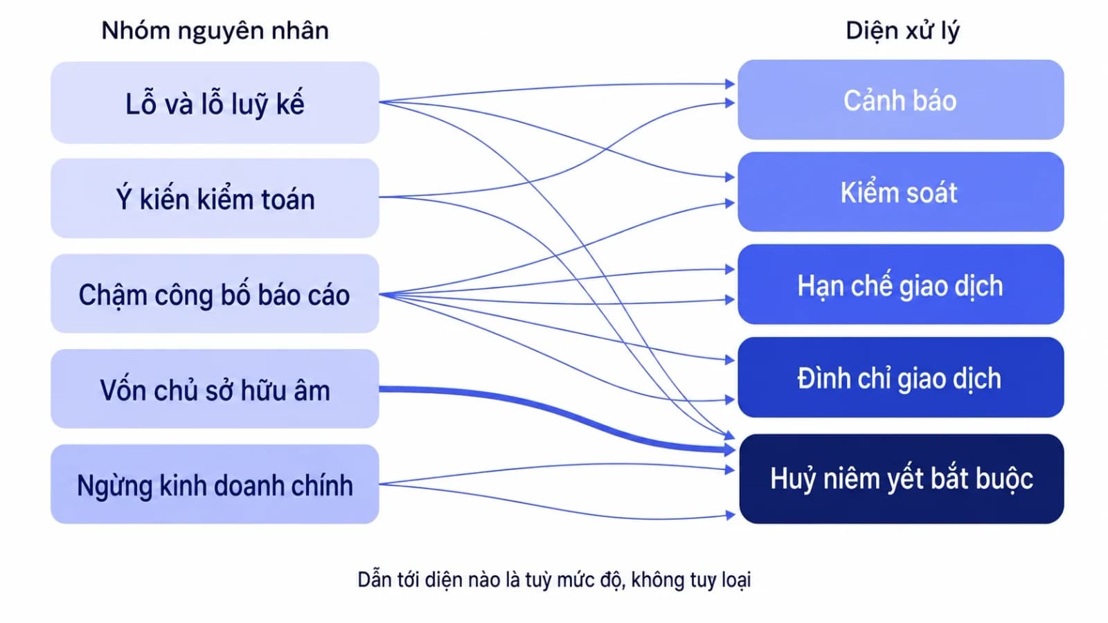 Sơ đồ năm nhóm nguyên nhân ở cột trái nối bằng các đường dẫn sang năm diện xử lý ở cột phải, cho thấy một nhóm nguyên nhân có thể dẫn tới nhiều diện khác nhau tuỳ mức độ