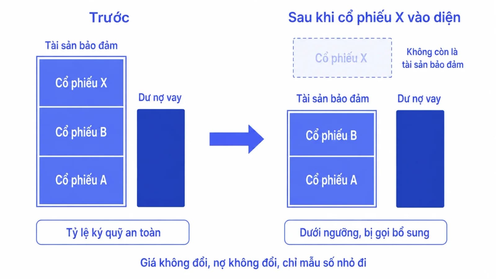 Sơ đồ hai cột đối chiếu tài khoản ký quỹ trước và sau khi một cổ phiếu bị loại khỏi danh sách tài sản bảo đảm, khối nợ giữ nguyên còn khối tài sản bảo đảm nhỏ đi