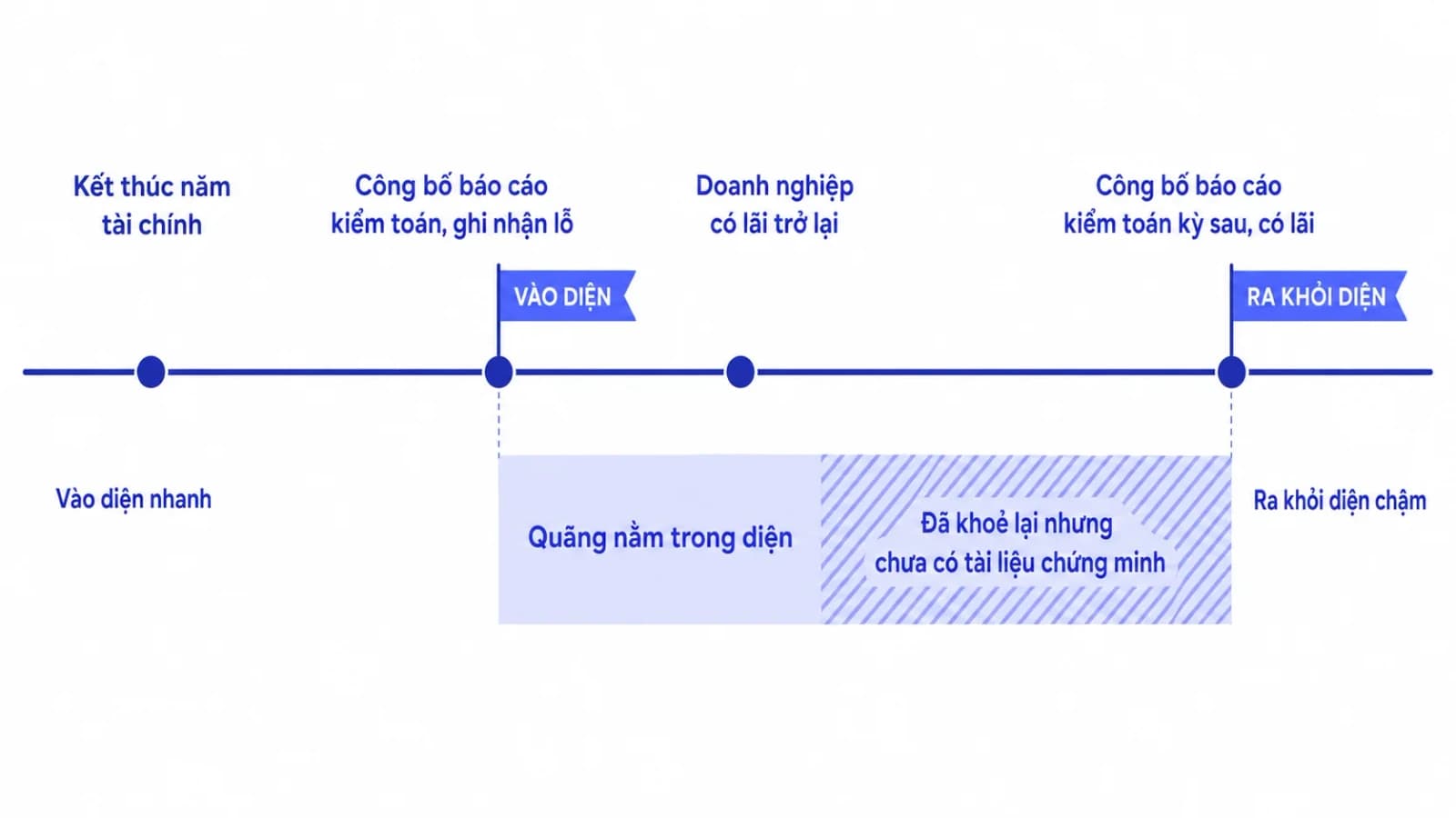 Đường thời gian ngang thể hiện quãng cổ phiếu nằm trong diện, với điểm vào diện sớm ngay sau khi báo cáo kiểm toán công bố và điểm ra diện muộn hơn một chu kỳ báo cáo năm