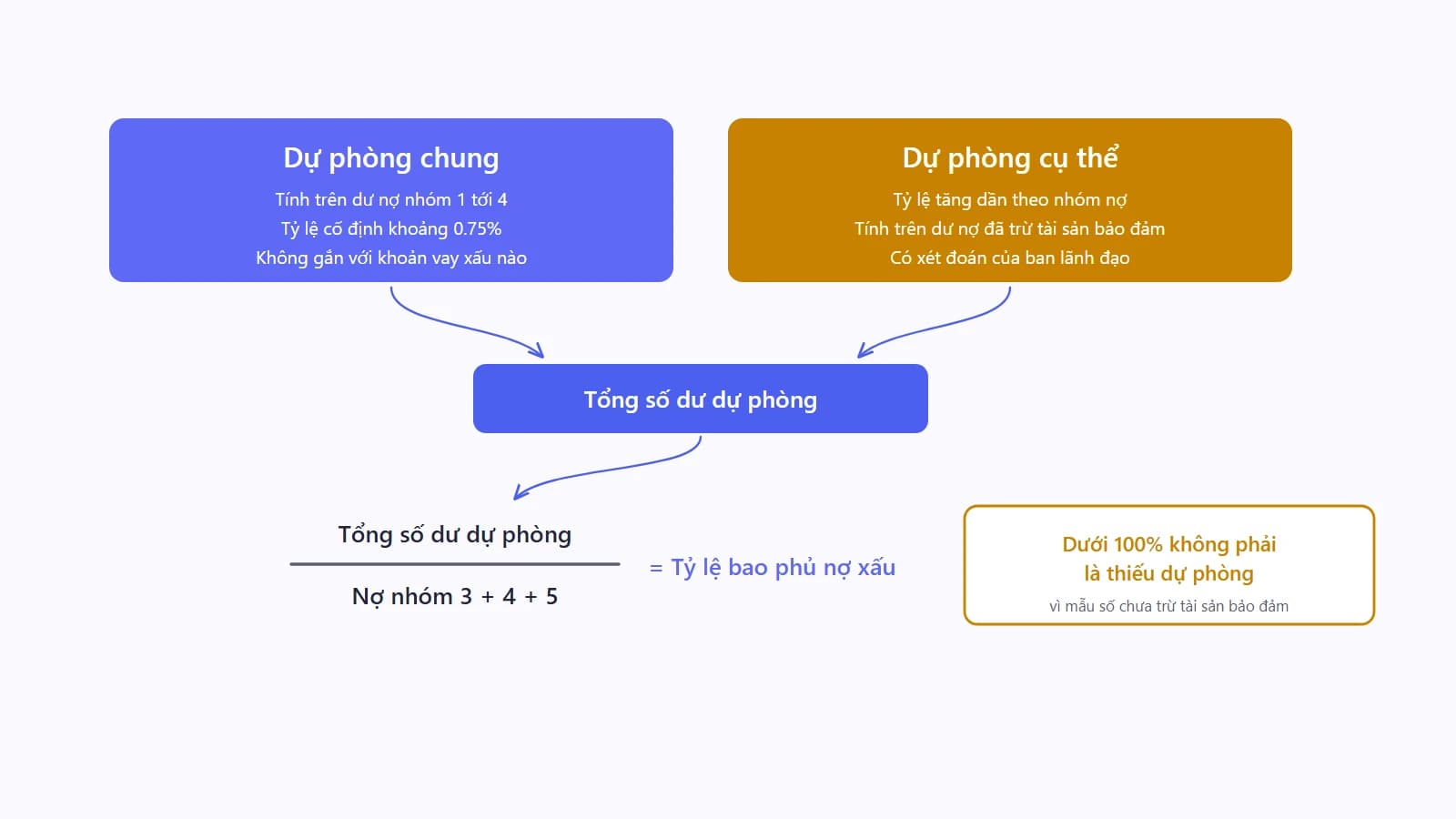 Sơ đồ hai lớp dự phòng của ngân hàng, lớp dự phòng chung tính cơ học trên toàn bộ dư nợ và lớp dự phòng cụ thể tính trên dư nợ đã trừ tài sản bảo đảm, cùng đi vào tử số của tỷ lệ bao phủ nợ xấu
