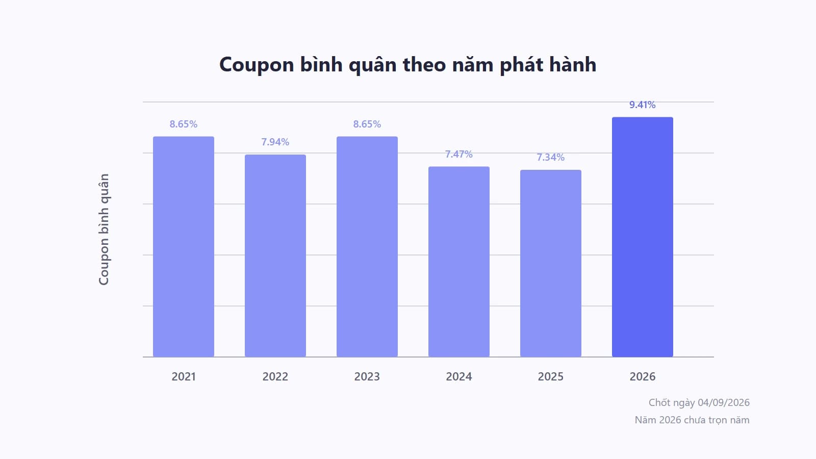 Biểu đồ cột thể hiện coupon bình quân theo sáu năm phát hành từ 2021 tới 2026, ba cột giữa thấp dần rồi cột cuối cùng của năm 2026 vọt lên cao nhất trong nhóm