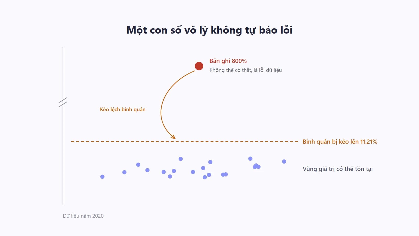 Sơ đồ một trục dọc với phần lớn các chấm dữ liệu nằm gọn trong khoảng thấp, một chấm đơn độc nằm rất cao tách hẳn khỏi nhóm, và một đường ngang đánh dấu giá trị bình quân bị kéo lên khỏi vùng có mật độ chấm dày nhất