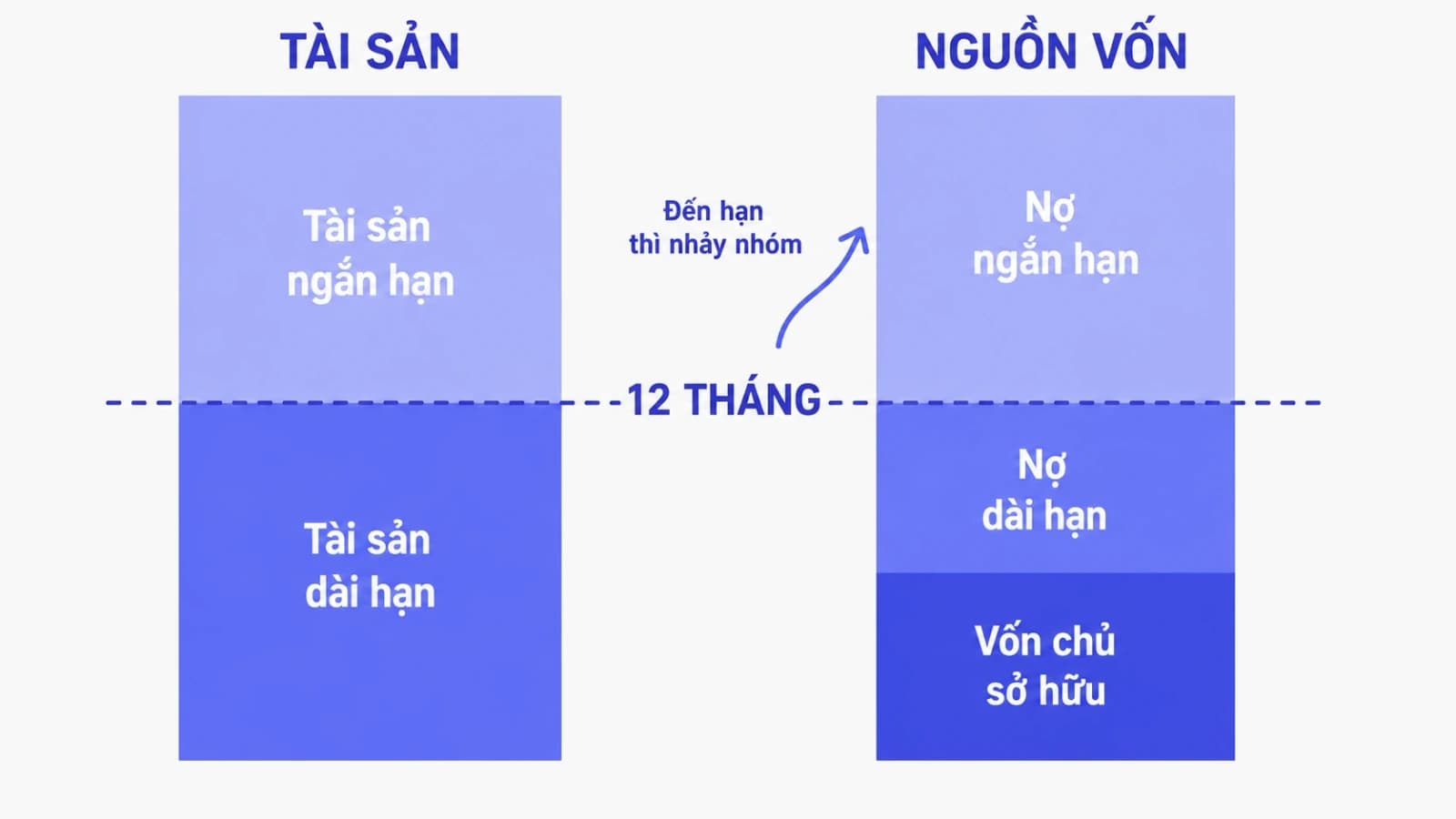 Sơ đồ hai cột đối xứng bị cắt ngang bởi một đường kẻ 12 tháng, phía trên là phần ngắn hạn của tài sản và nợ, phía dưới là phần dài hạn