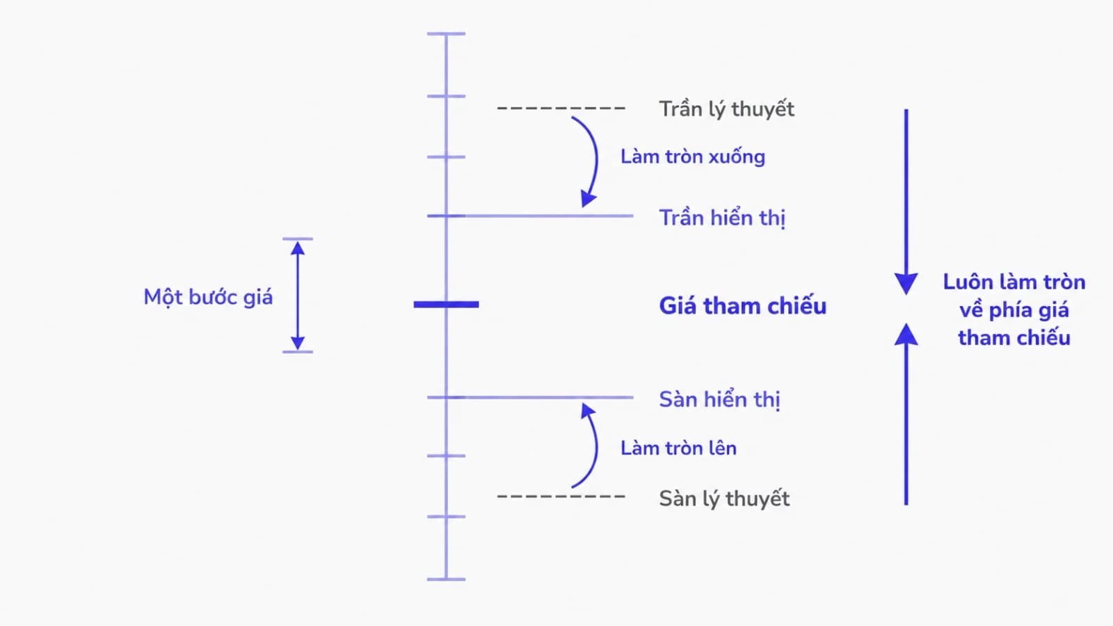 Trục giá thẳng đứng với các vạch chia đều theo bước giá, giá tham chiếu ở giữa, trần và sàn lý thuyết nằm giữa hai vạch và bị kéo về phía tham chiếu để rơi đúng vạch