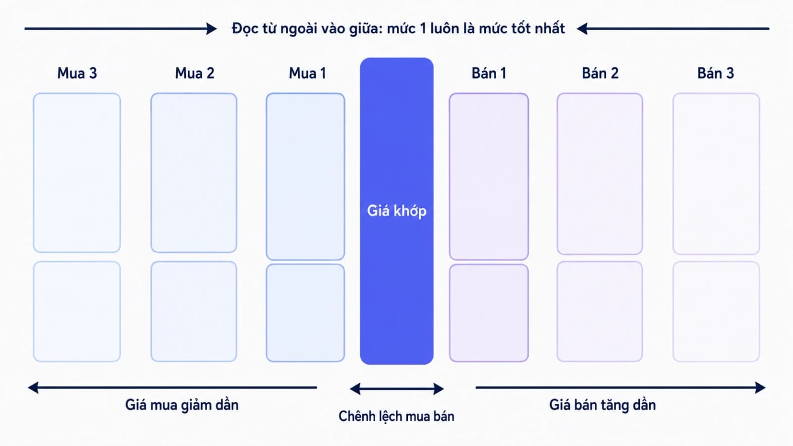 Sơ đồ sổ lệnh với ba mức giá chờ mua bên trái và ba mức giá chờ bán bên phải, mức tốt nhất của mỗi bên nằm sát cột giá khớp ở giữa