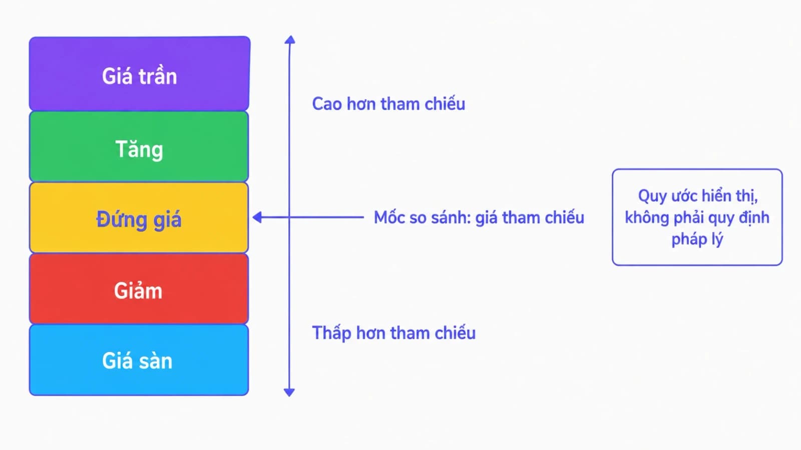 Bảng đối chiếu năm màu quy ước trên bảng giá chứng khoán Việt Nam, mỗi màu kèm nhãn tiếng Việt chỉ vị trí của mức giá so với giá tham chiếu
