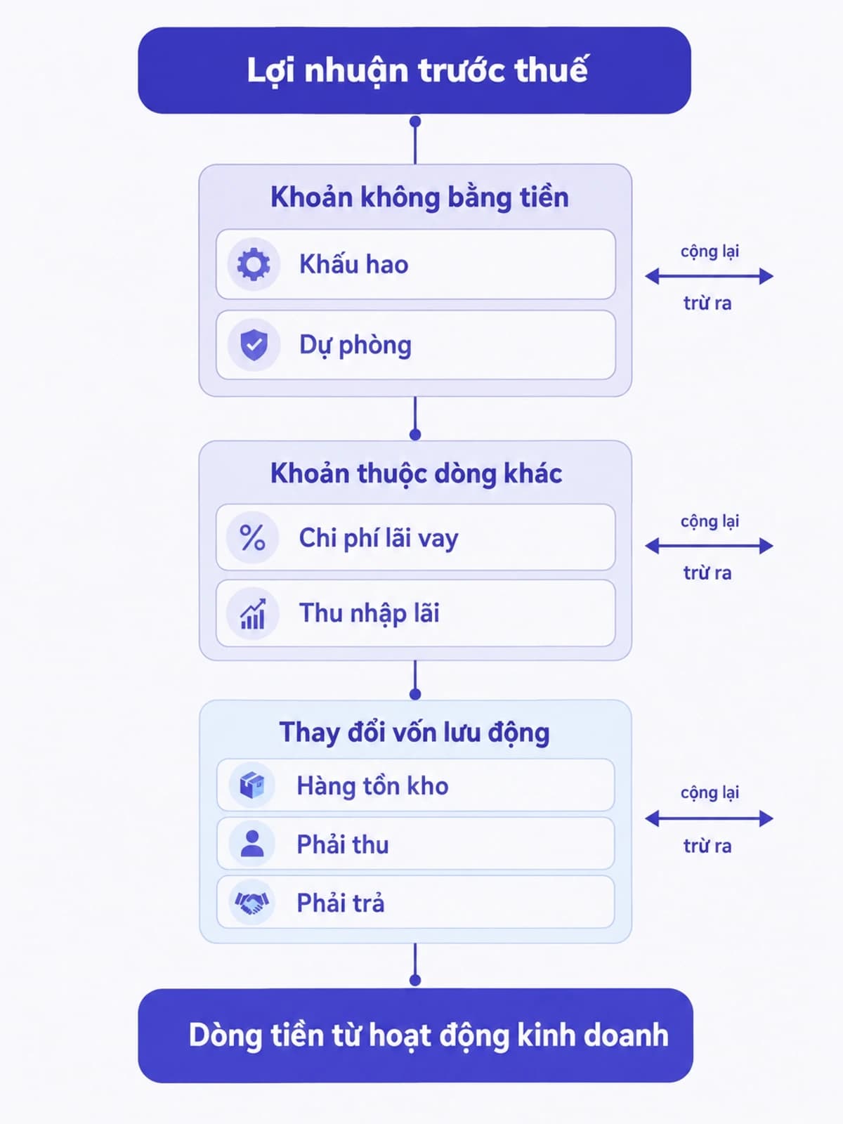 Sơ đồ dọc ba khối điều chỉnh của phương pháp gián tiếp, từ lợi nhuận trước thuế xuống dòng tiền kinh doanh