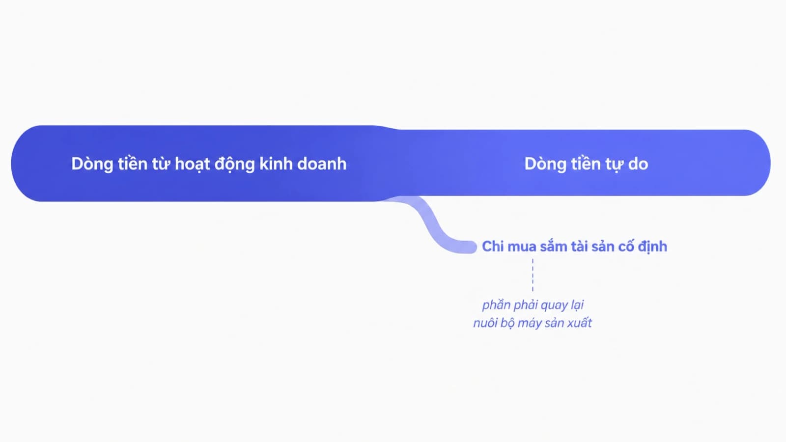 Sơ đồ dòng tiền kinh doanh trừ đi phần chi mua sắm tài sản cố định để còn lại dòng tiền tự do