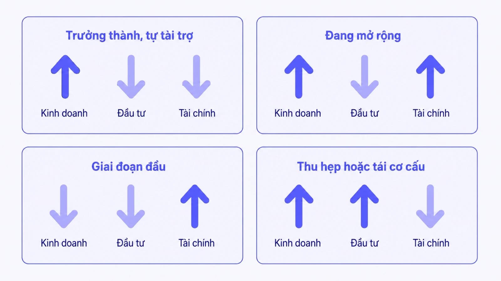 Ma trận bốn tổ hợp dấu của ba dòng tiền, mỗi ô ứng với một giai đoạn phát triển của doanh nghiệp