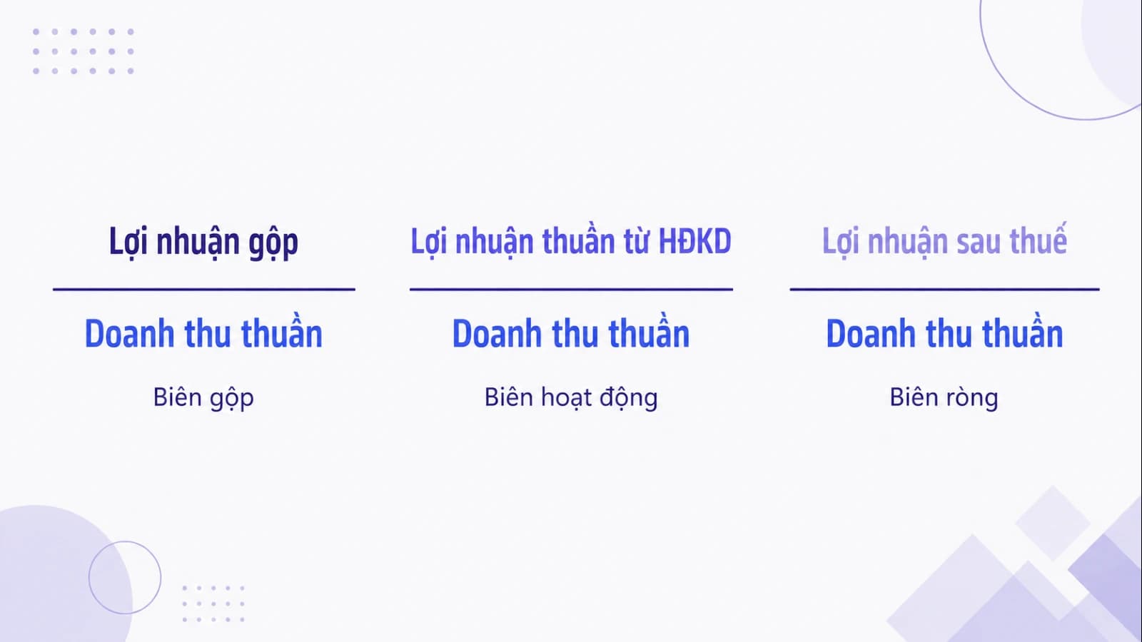 Sơ đồ ba biên lợi nhuận: biên gộp, biên hoạt động và biên ròng, cả ba đều lấy doanh thu thuần làm mẫu số