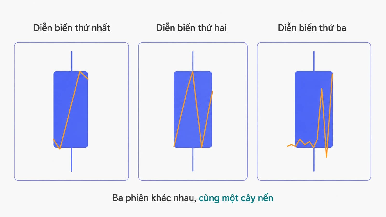 Ba khung vẽ đặt cạnh nhau, mỗi khung có cùng một cây nến với cùng bốn mức giá, nhưng bên trong mỗi khung là một đường gấp khúc khác nhau mô tả một diễn biến trong phiên khác nhau