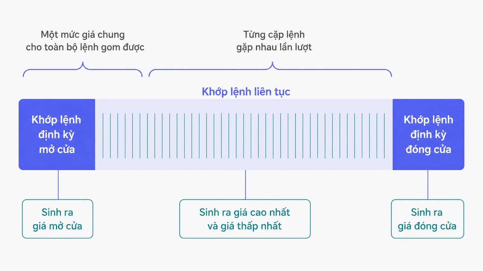 Dải thời gian một ngày giao dịch nằm ngang, hai đầu dải là hai khối đặc biểu thị phiên khớp lệnh định kỳ sinh ra giá mở cửa và giá đóng cửa, phần giữa là khớp lệnh liên tục sinh ra giá cao nhất và giá thấp nhất