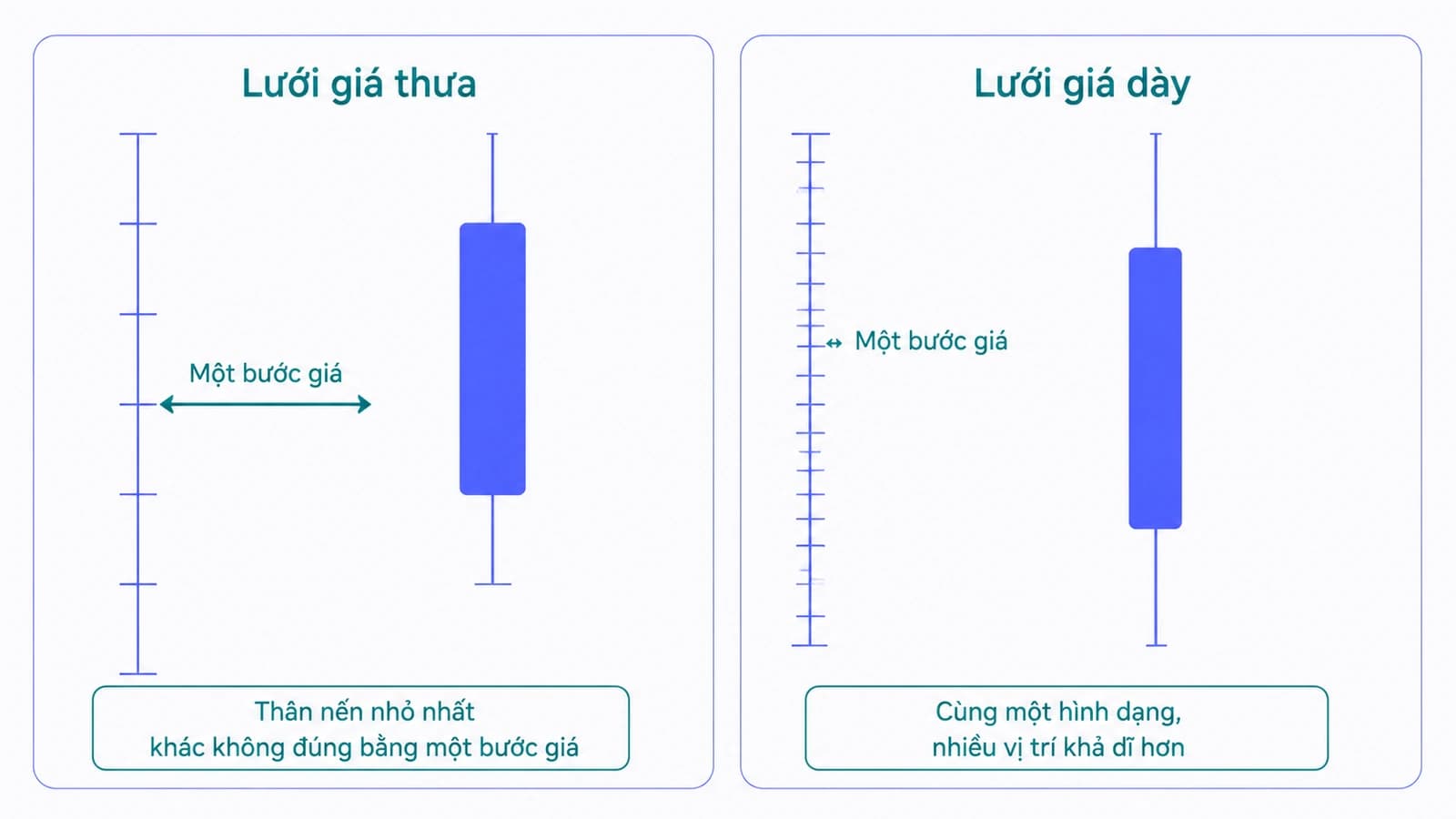 Hai trục giá thẳng đứng đặt cạnh nhau, trục bên trái có ít vạch chia nên lưới thưa, trục bên phải có nhiều vạch chia nên lưới dày, cùng một cây nến được vẽ trên hai trục cho ra hai mức chi tiết khác nhau