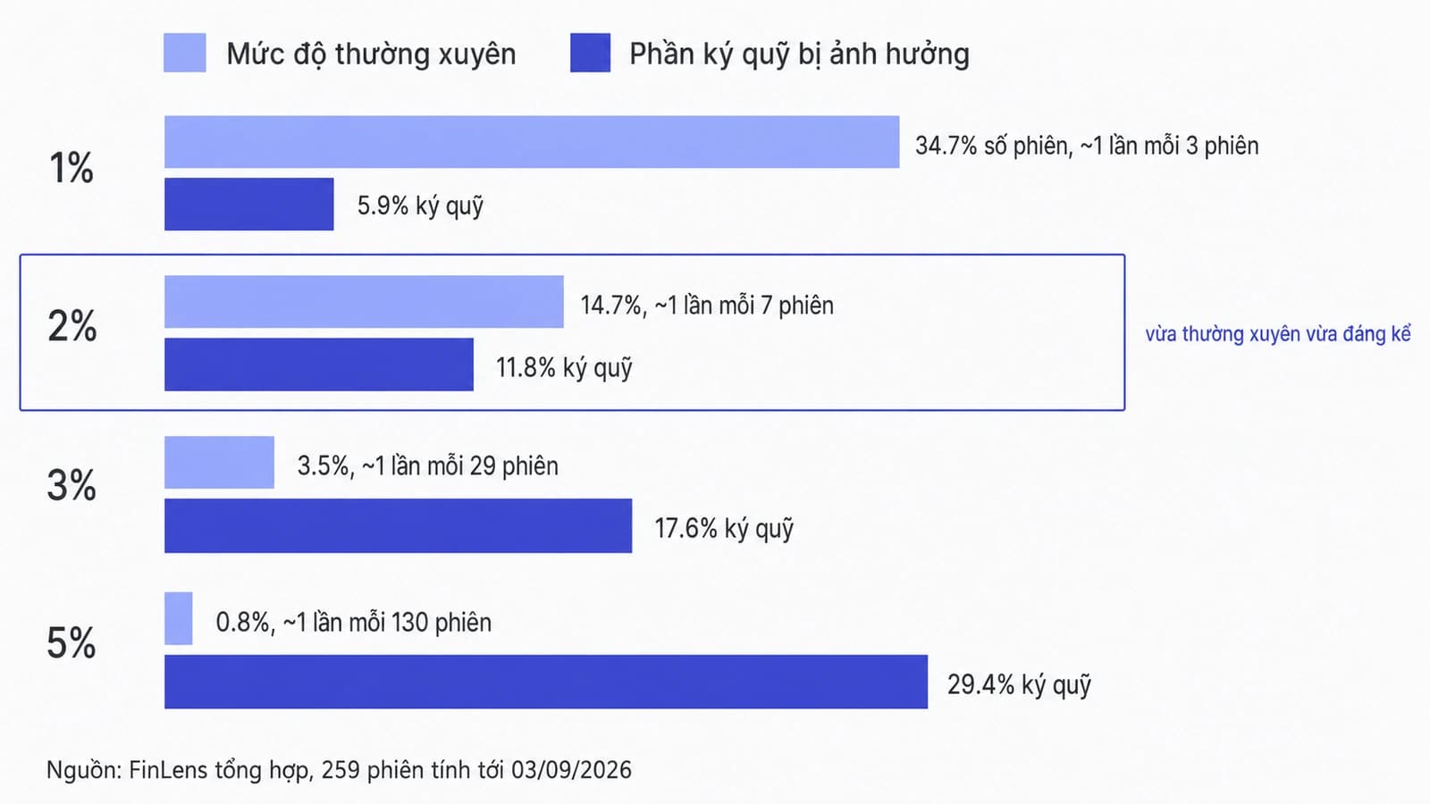 Bốn cặp thanh ngang xếp chồng, mỗi cặp ứng với một biên độ ngày của chỉ số, thanh trên thể hiện mức độ thường xuyên xảy ra và thanh dưới thể hiện phần trăm ký quỹ bị ảnh hưởng, cặp biên độ 2% được tô nổi bật