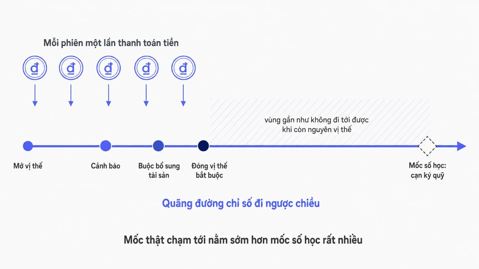 Một trục ngang biểu diễn quãng đường chỉ số đi ngược chiều, đầu bên phải là mốc số học mất hết ký quỹ còn phía bên trái là các mốc cảnh báo và buộc bổ sung tài sản nằm sớm hơn nhiều, kèm các dấu thanh toán tiền lặp lại theo từng phiên